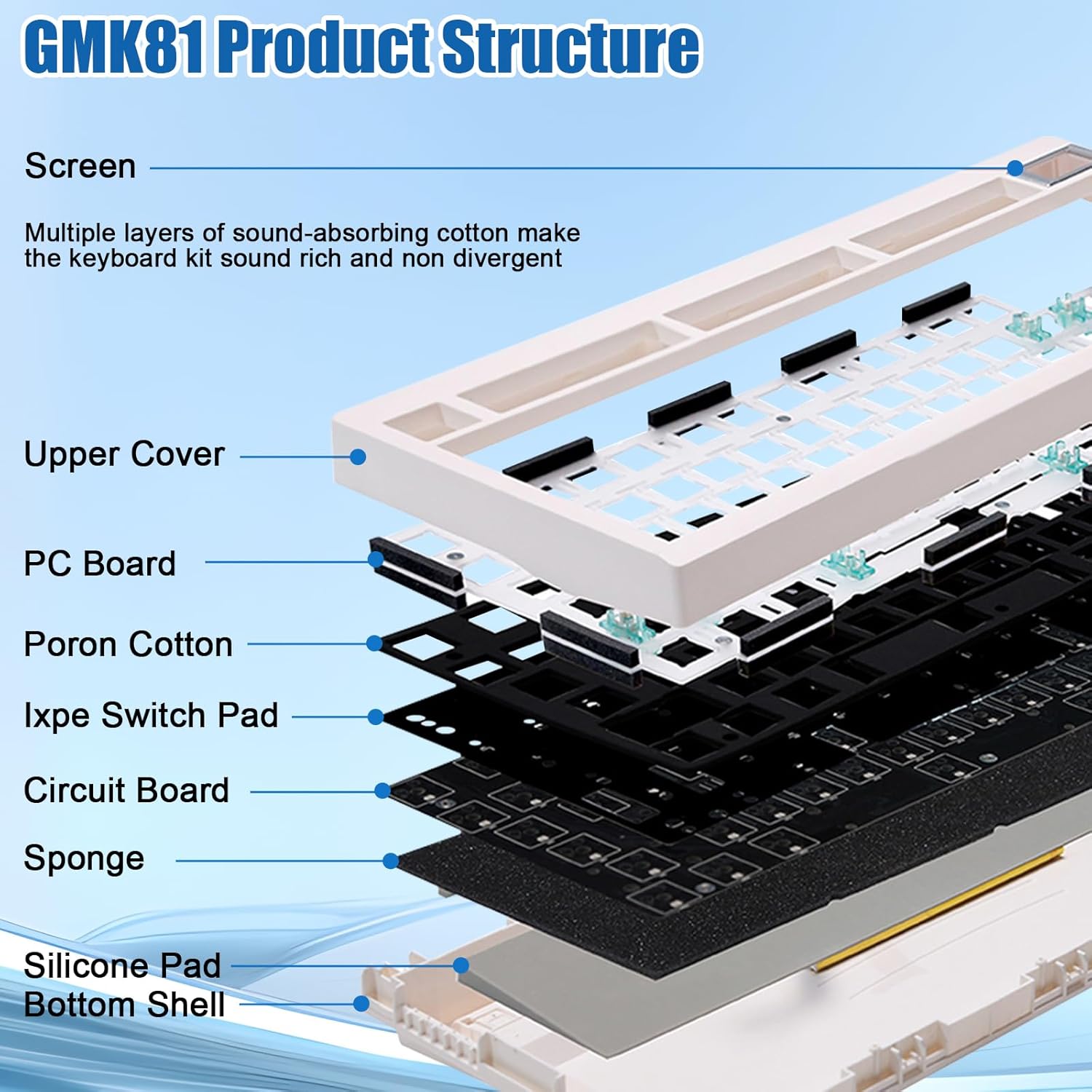 GMK81 Mechanical Keyboard Kit with Sreen,75% Triple Mode BT5.0/Type-C/2.4GHz Wireless Keyboard Base RGB Programmable Gasket-Mounted Hot Swap PCB DIY Barebones Kit for Win/Mac