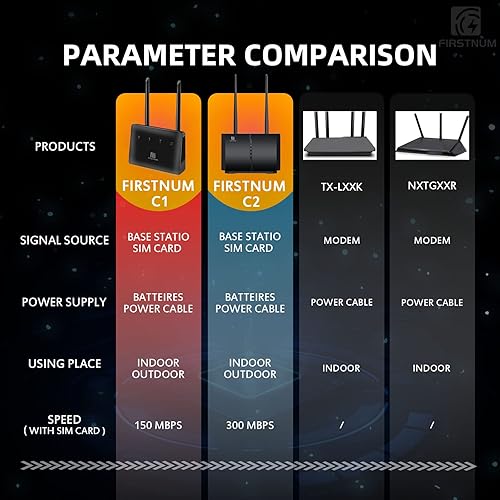 Miniatura 4 de Router WiFi CPE C1 con ranura para tarjeta SIM, 4G LTE CAT4 WiFi 150 Mbps, router de viaje portátil, de largo alcance inalámbrico exteriorinterior