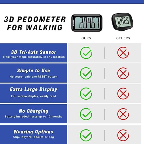 Miniatura 6 de Podómetro para caminar, podómetro súper portátil con precisión para niños, mujeres y personas mayores, contador de pasos 3D para caminar, rastreador