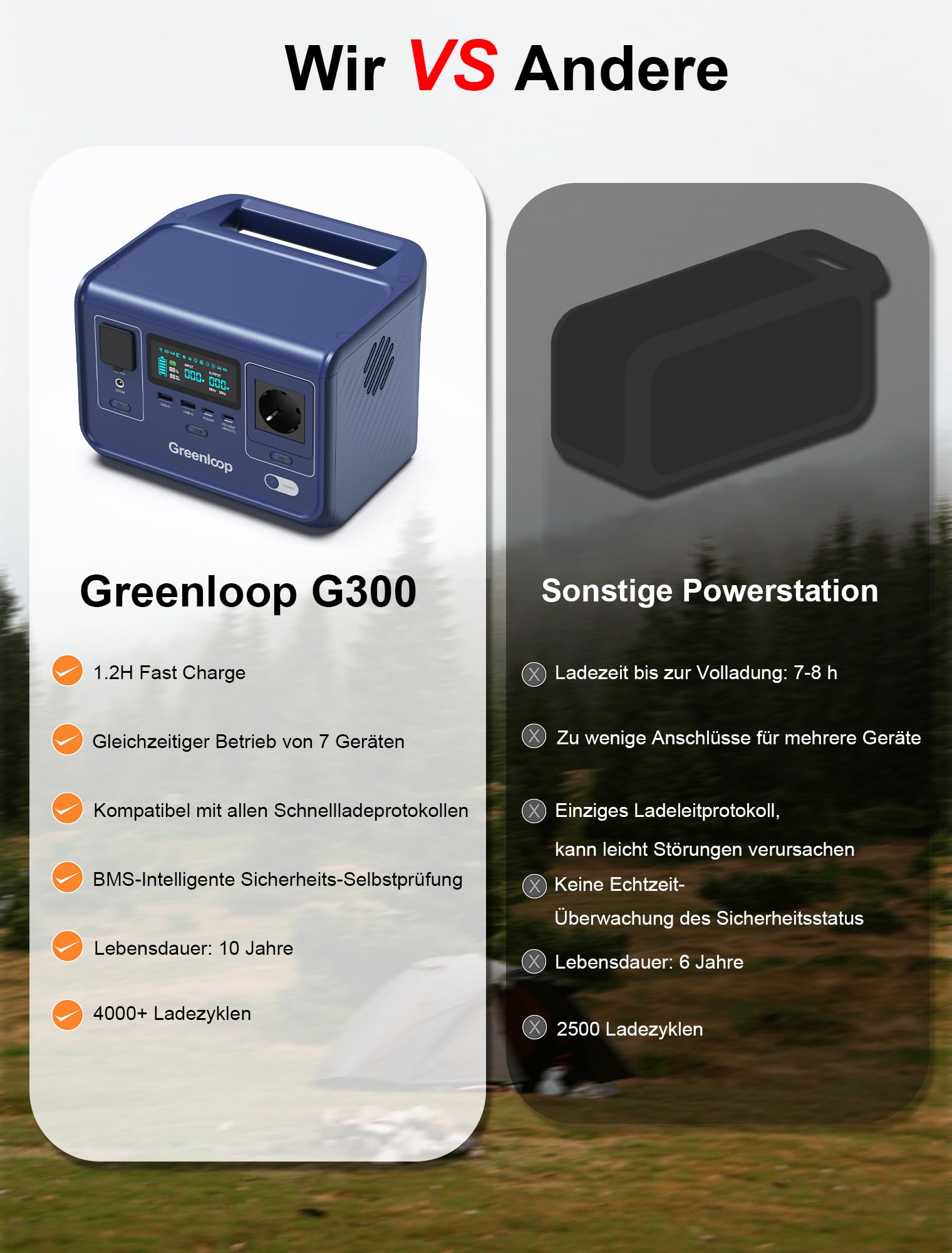 Greenloop Powerstation 300W (600W Spitze), 288Wh mit EVE LiFePO4 Zellen, Solar Generator mit 230V Steckdose, USV 10ms, USB-C PD140W, 7 Anschlüsse -– Tragbare Notstromversorgung für Camping