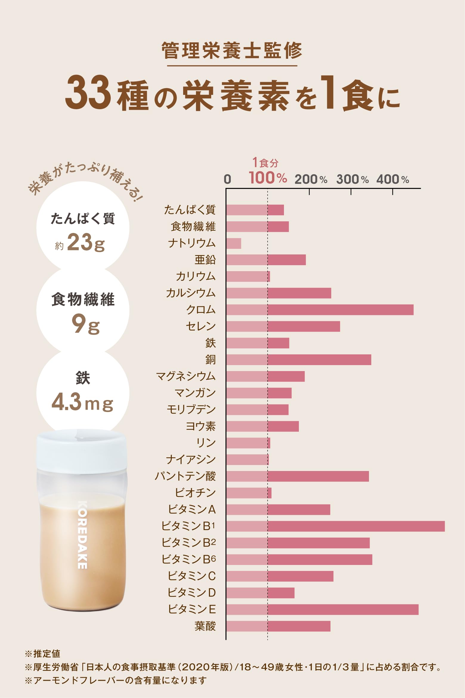 Amazon.co.jp: KOREDAKE ダイエット プロテイン セット 人工甘味料不