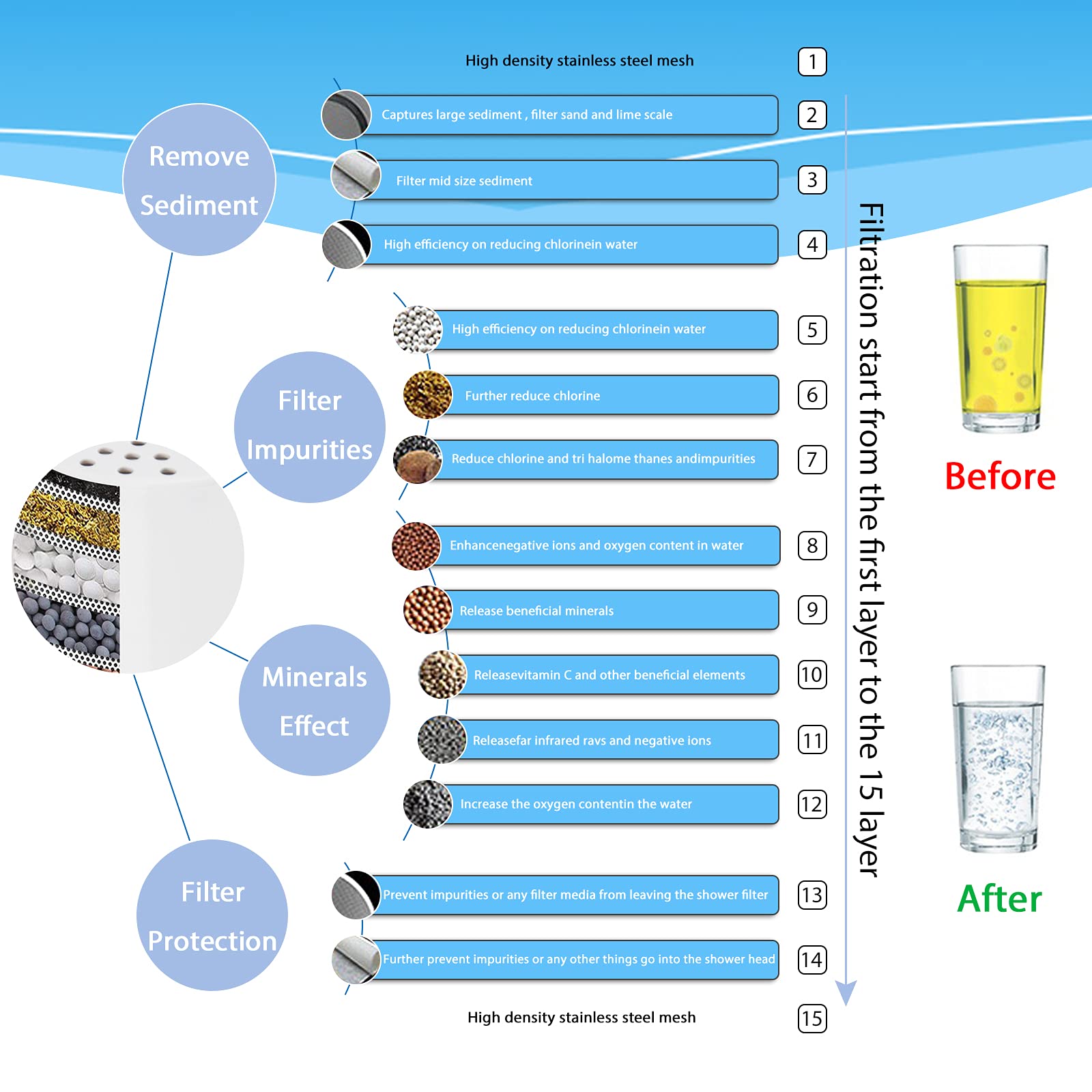 NearMoon Cartucho de repuesto de 15 etapas, filtro de ducha universal de alto rendimiento con VC, reduce el agua dura, las impurezas de metales pesados, mejora la piel y el cabello, se adapta a