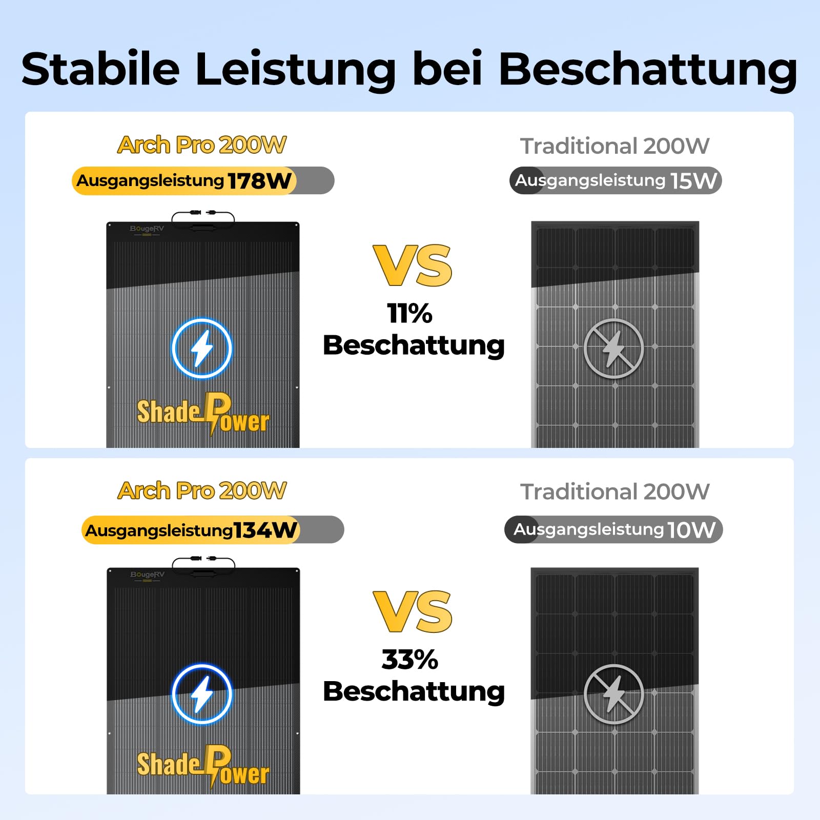 BougeRV Arch Pro 200W Flexible Solarpanel mit 28 Bypass-Dioden, Schattentolerantes Biegsam PV Panel, N-Typ 16BB Zellen, 25% Effizienz, ETFE Monokristallin Solarmodul, IP68, für Wohnmobil Boot 12/24V