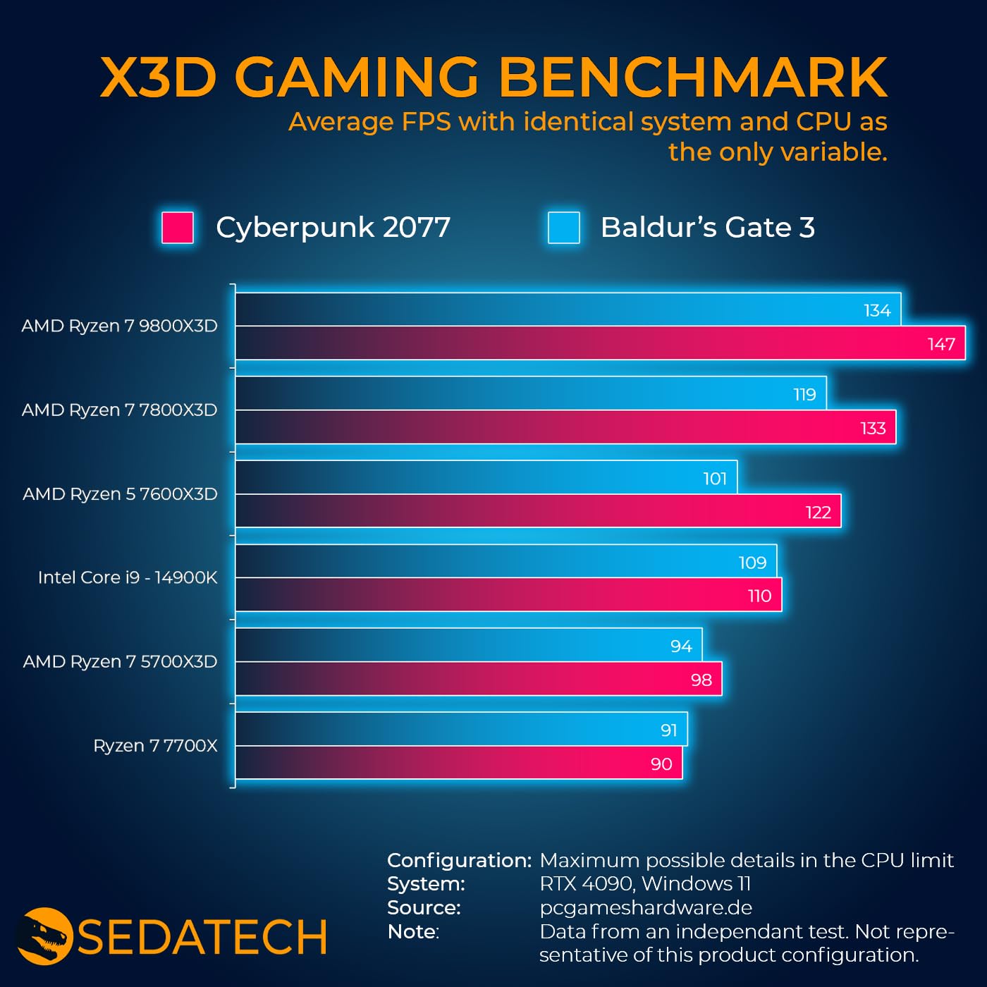 Sedatech PC Gaming • AMD Ryzen 7 9800X3D • RX 9070 XT • 32Gb DDR5 • 2Tb SSD M.2 • Win 11