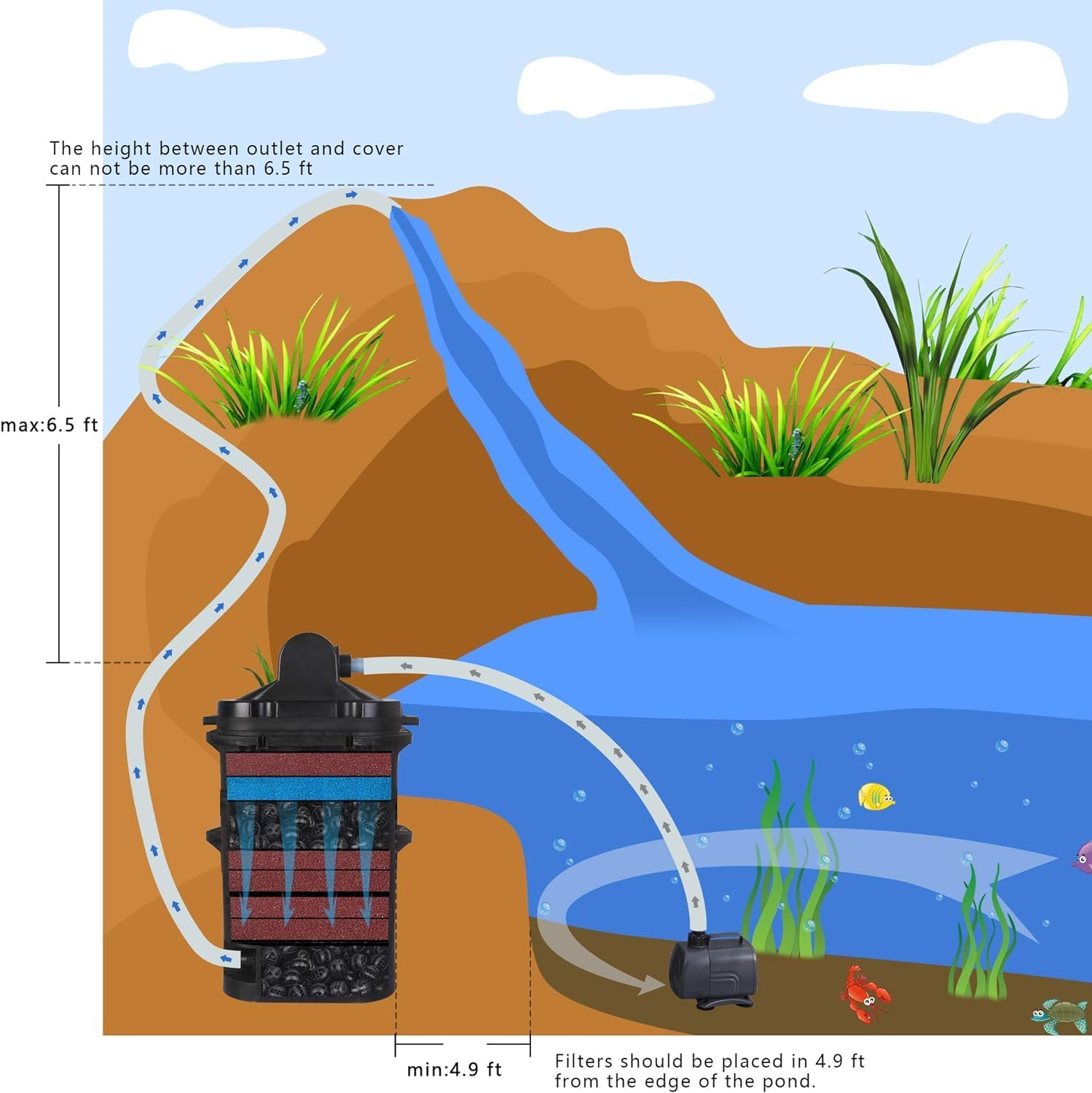 Koi Pressure Biofilter Pond Garden Filter with Pump, Fit Up to 4800 Gallons, Model 985P