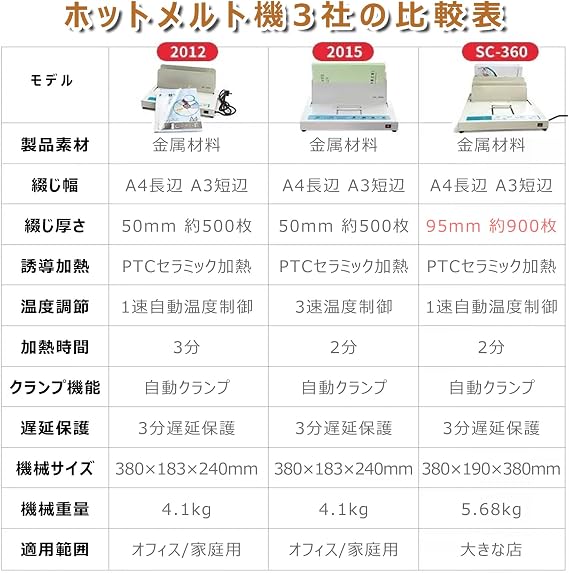 Thermal Binding Machine, A3/A4 Binding Machine, 3.5 inches 90 mm, Hot Melt Binding Machine, Cooling Fan, 3 Temperature Adjustable, Automatically Clamping Books, Wireless Binding, Strong Binding, No