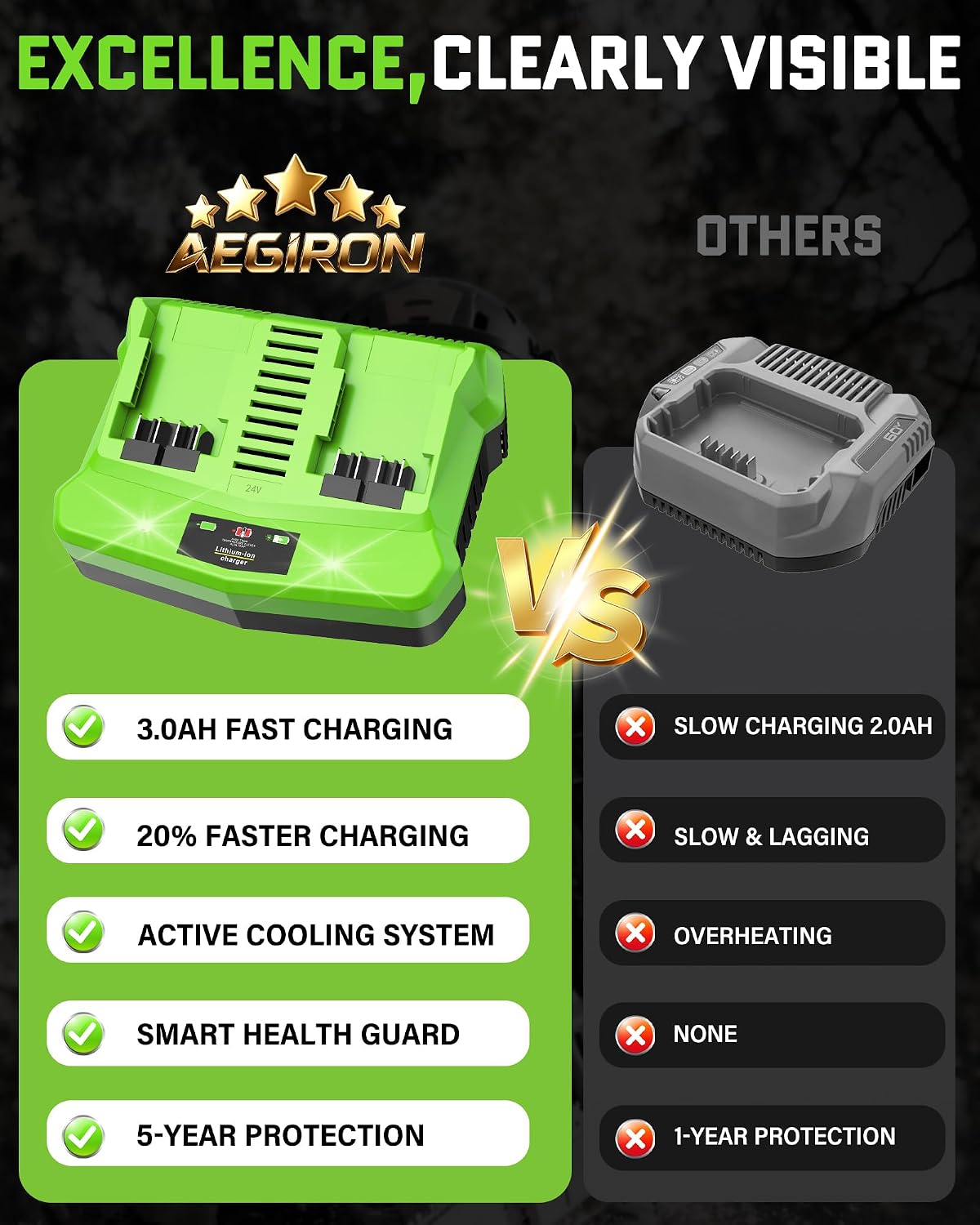 24V Dual Port Fast Charger Replacement for Greenworks 24V Battery Charger CAG812 CAG80009 2938202 2961702, Simultaneous Rapid Charger Fits Greenworks 24V Batteries BAG724 BAG70001 LB24A050