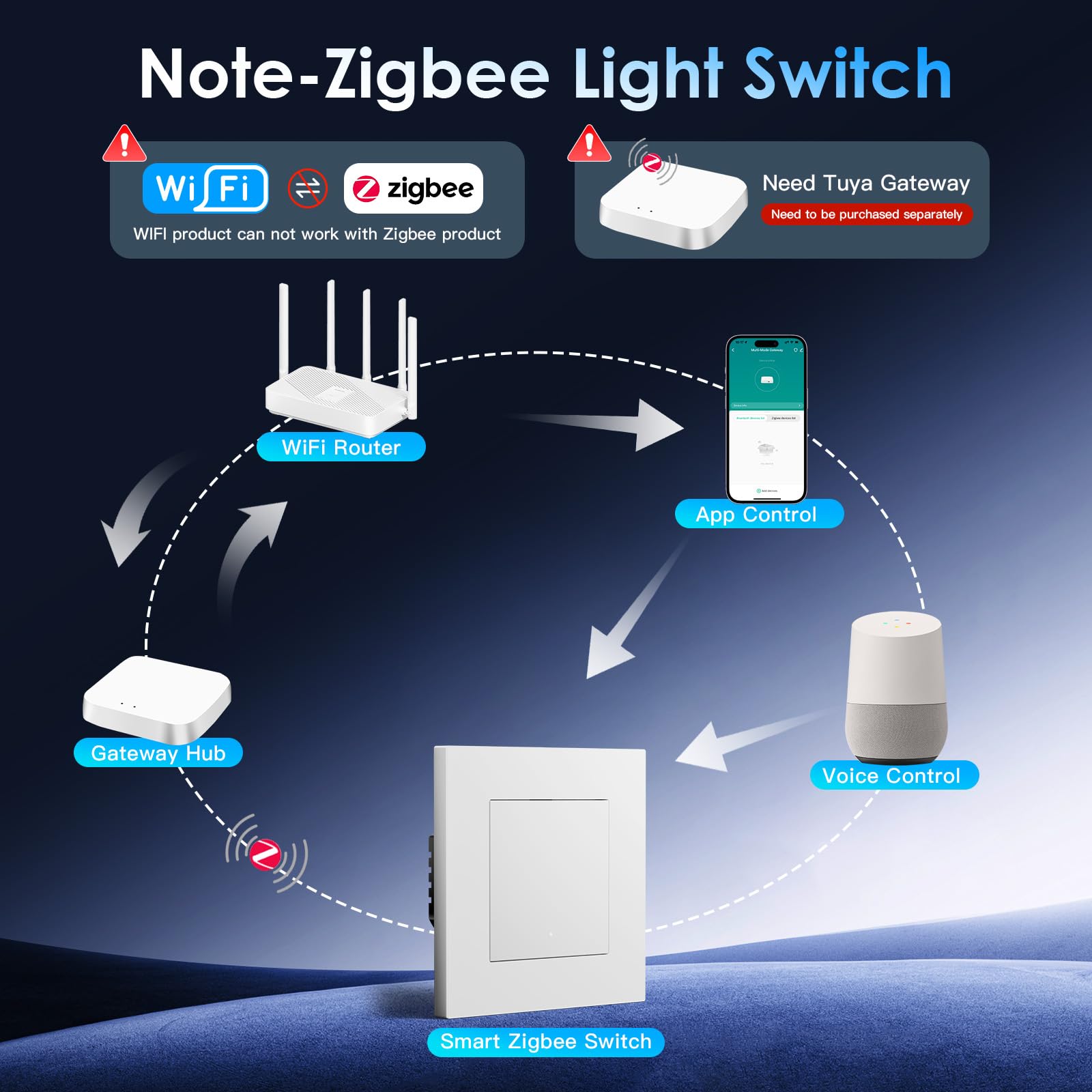 BSEED Smart Zigbee Interruptor 1 Gang 1 Vía Compatible con Alexa y Google Home,Smart Interruptor Marco de PC con Función de Temporizador(Requiere Gateway Hub y Cable Neutro),Blanco