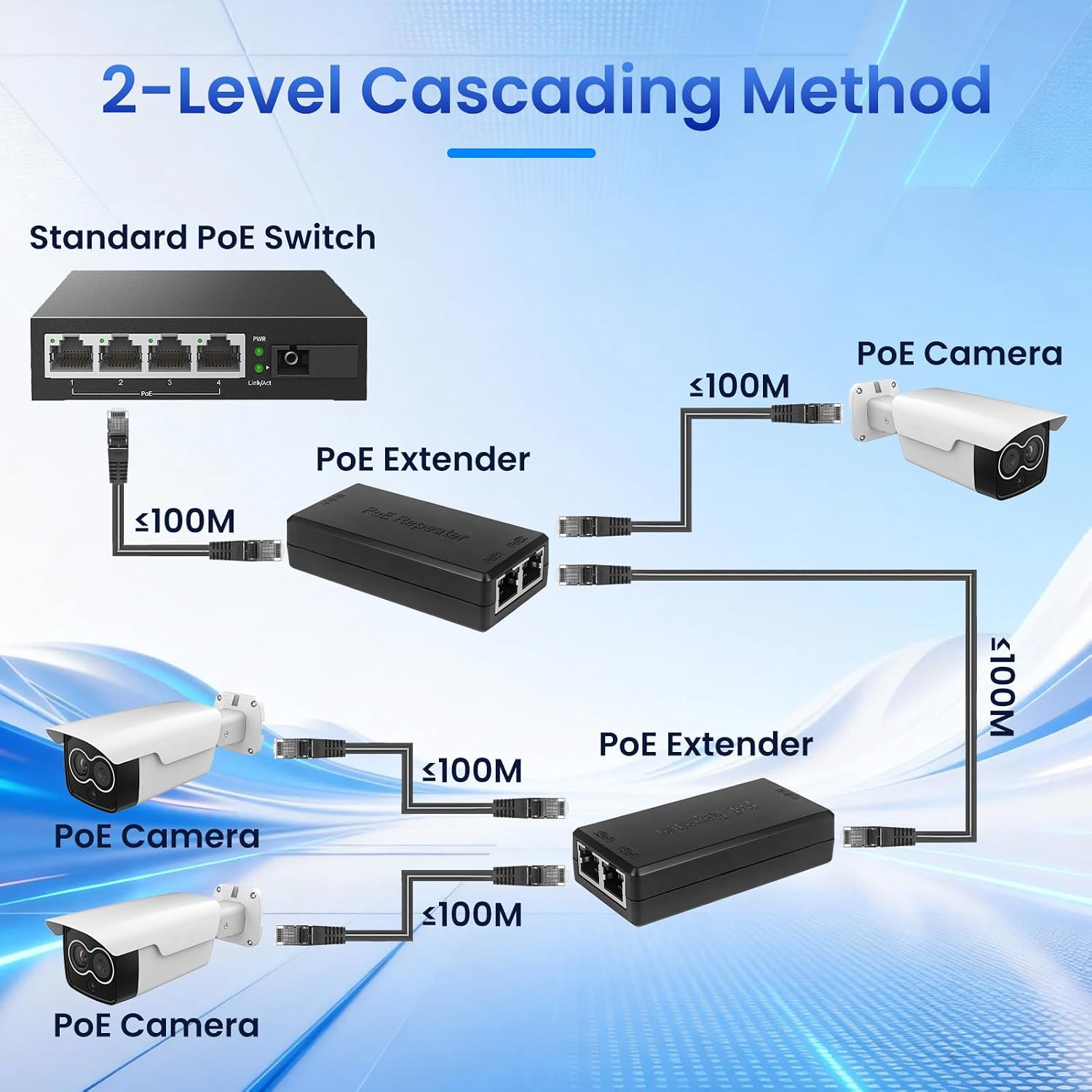 2-Port Gigabit PoE Extender/Switch, 30W Input, 25.5W Output, IEEE 802.3af/at, PoE Splitter Repeater, Power Supply for 2 PoE Devices Such as IP Cameras, IP Phones, Wireless AP, Minimalist Style
