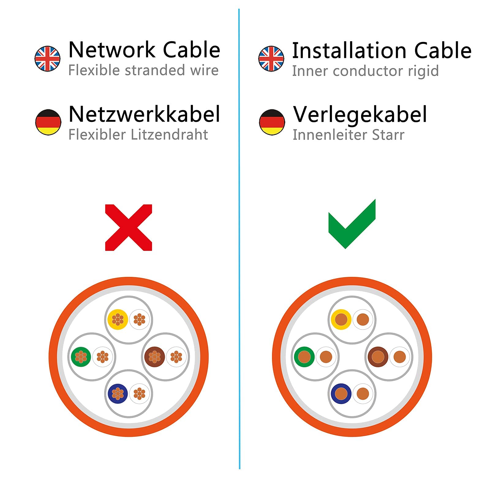 HB-DIGITAL 100m CAT.7a Câble réseau Orange Câble de pose Ethernet LAN AWG23 Cuivre pur S/FTP PiMF LSZH Sans halogène RoHS-Compliant Câble de données PoE 10Gbit/s max. 1200MHz + dénudeur de fils