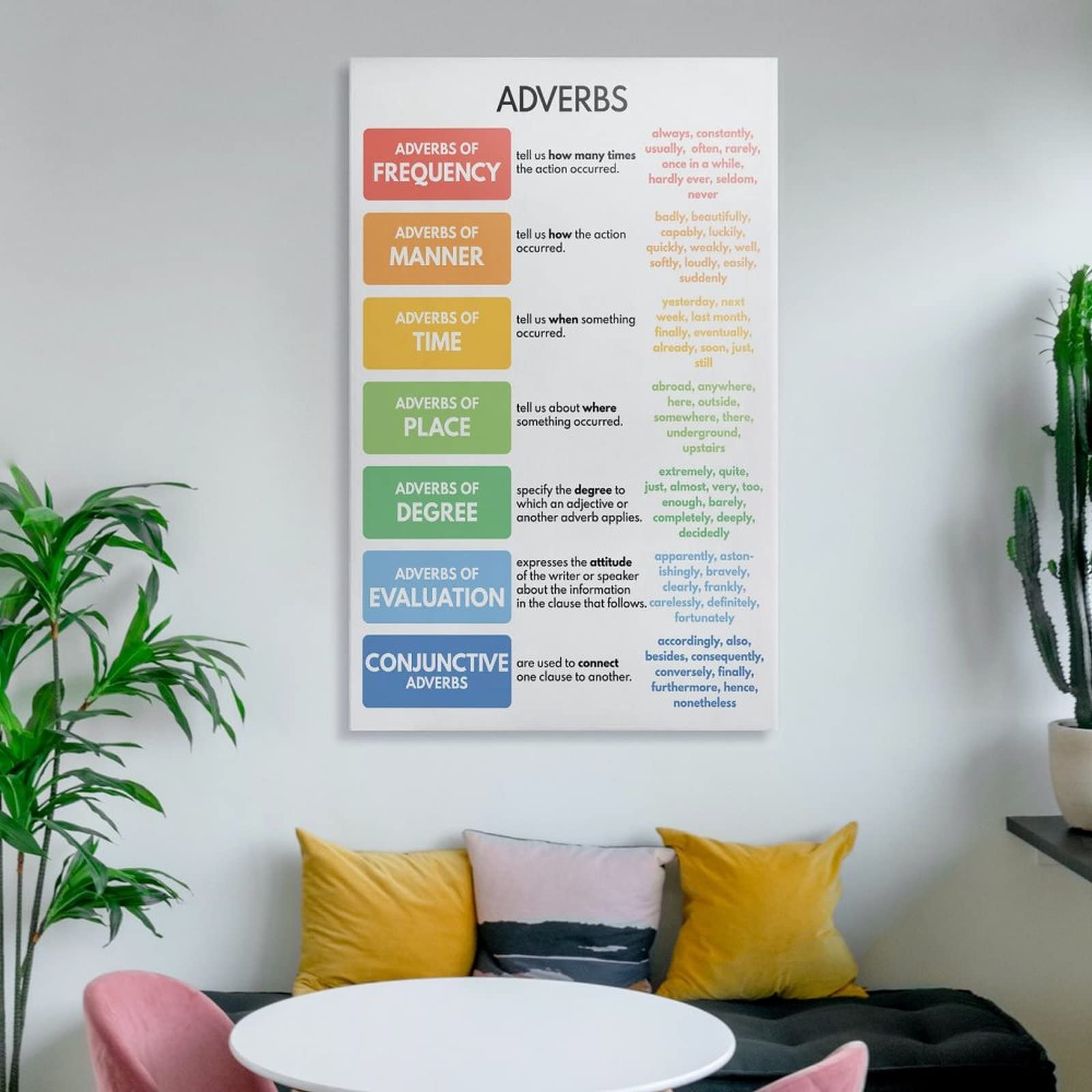 Amazon.com: ADVERBS, Types of Adverb, Grammar Chart for Homeschool,  Classroom Poster, Educational Poster Canvas Canvas Poster Wall Art Decor  Print Picture Paintings for Living Room Bedroom Decoration 20x30inch(50 :  Office Products