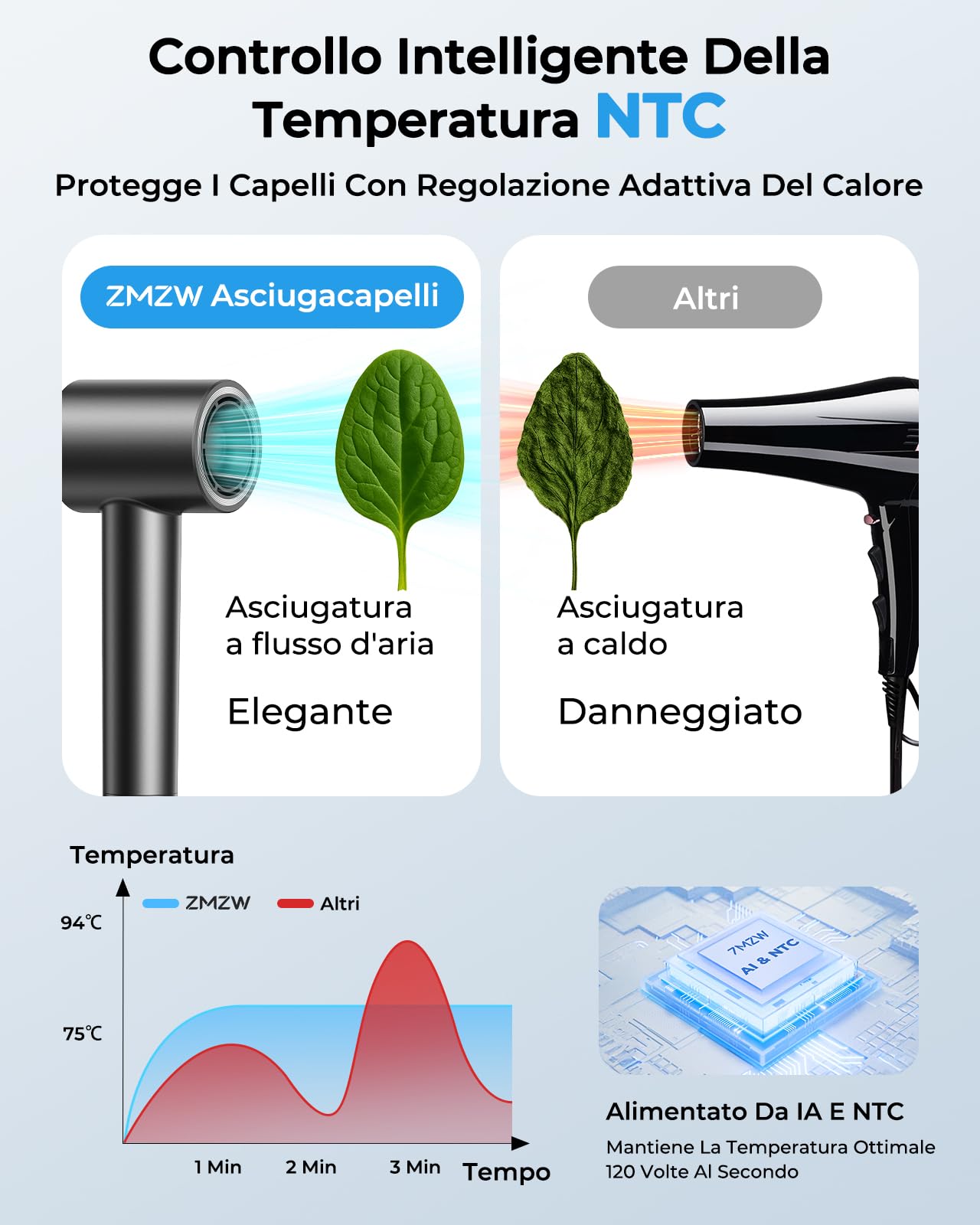Asciugacapelli Ionico, Phon Capelli Professionale 160.000 Giri/min, Flusso d’Aria 36 m/s, Asciugatura Rapida, 500M Ioni Negativi, Controllo Intelligente, Leggero e Silenzioso, Diffusore Magnetico