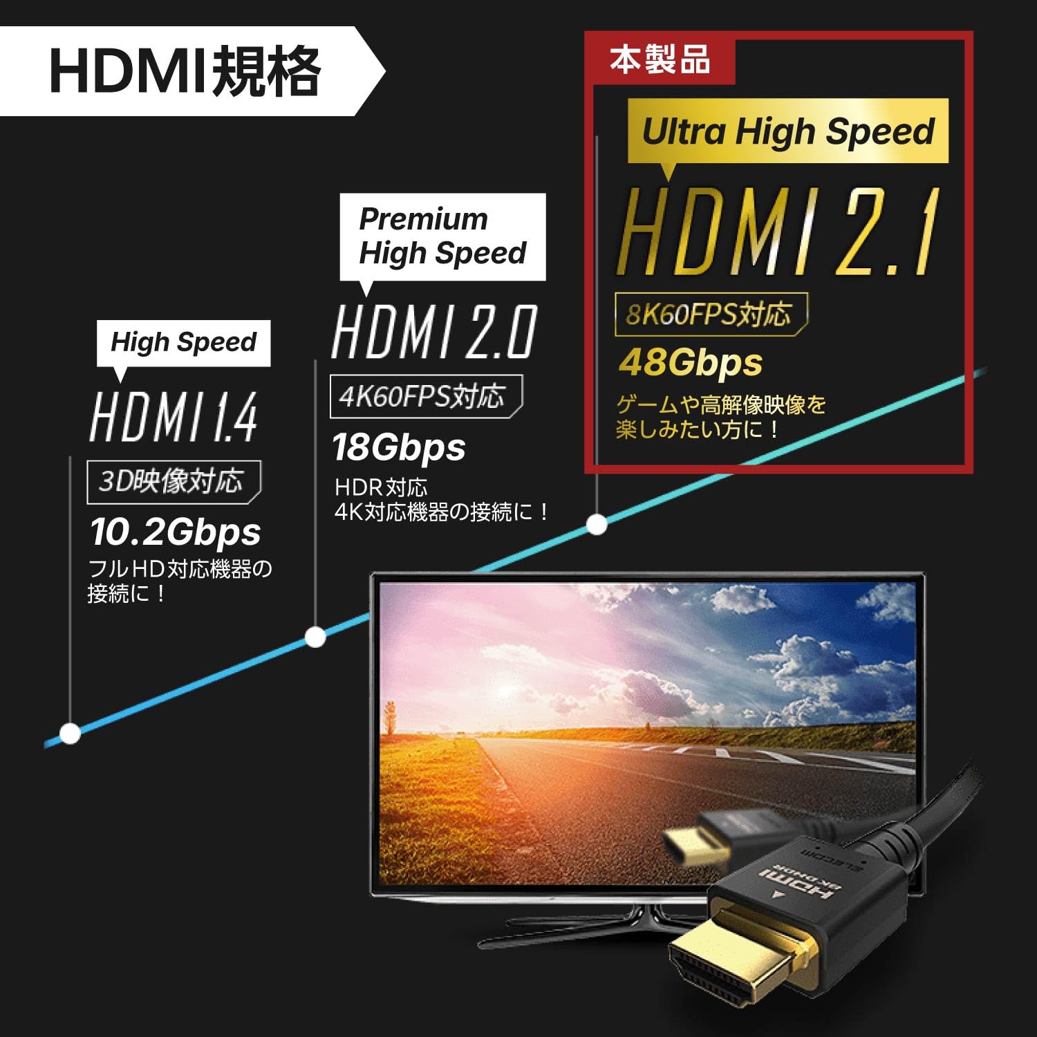 Elecom ECDH-HD21E10BK HDMI Cable, 3.3 ft (1 m), Ultra High Speed 4K (120Hz), 8K (60Hz), Ultra High Speed HDMI Cable Certified Product, 48 Gbps, Ultra High Speed, for TVs, PCs, Game Consoles, 7680 x