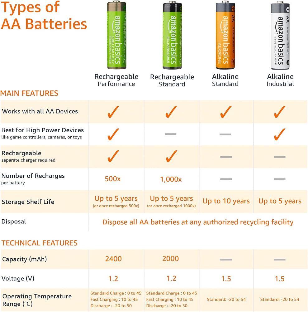 Amazon Basics 8-Pack Rechargeable AA NiMH Batteries, 2000 mAh, 1.2V, Low Self Discharge, Long-Lasting, Pre-Charged, Recharge up to 1000x Times