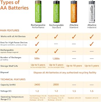 Amazon Basics 8-Pack Rechargeable AA NiMH Batteries, 2000 mAh, 1.2V, Low Self Discharge, Long-Lasting, Pre-Charged, Recharge up to 1000x Times