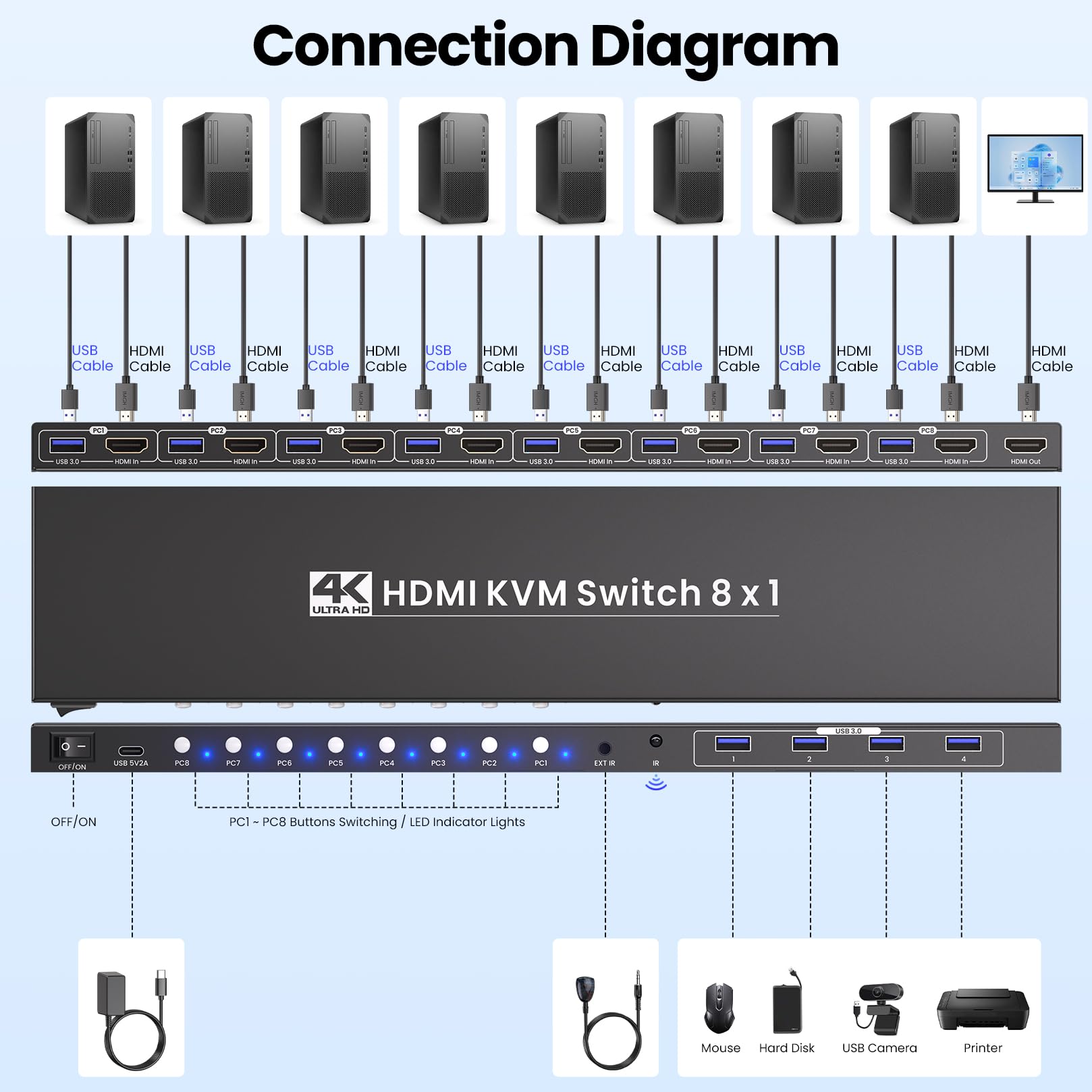 Conmutador KVM de 8 puertos, USB 3.0 4K60Hz HDMI KVM Switch 1 monitor 8 computadoras para 8 computadoras Comparte 1 juego de monitor de teclado y mouse y 4 puertos USB 3.0