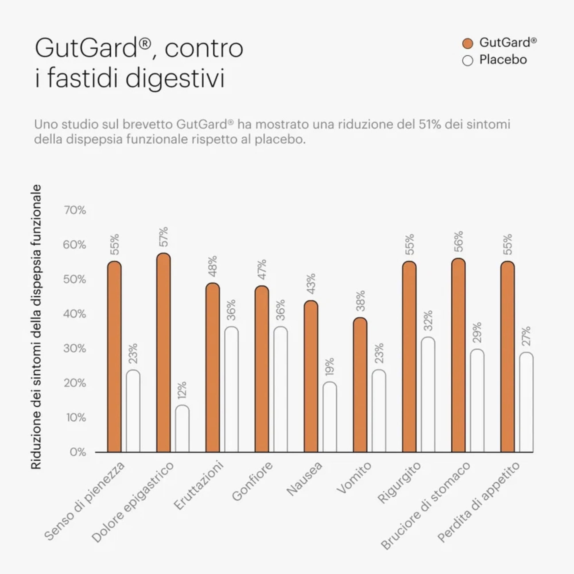 Enzimi Digestivi DigeZyme Butirrato GutGard 60 Capsule be levels