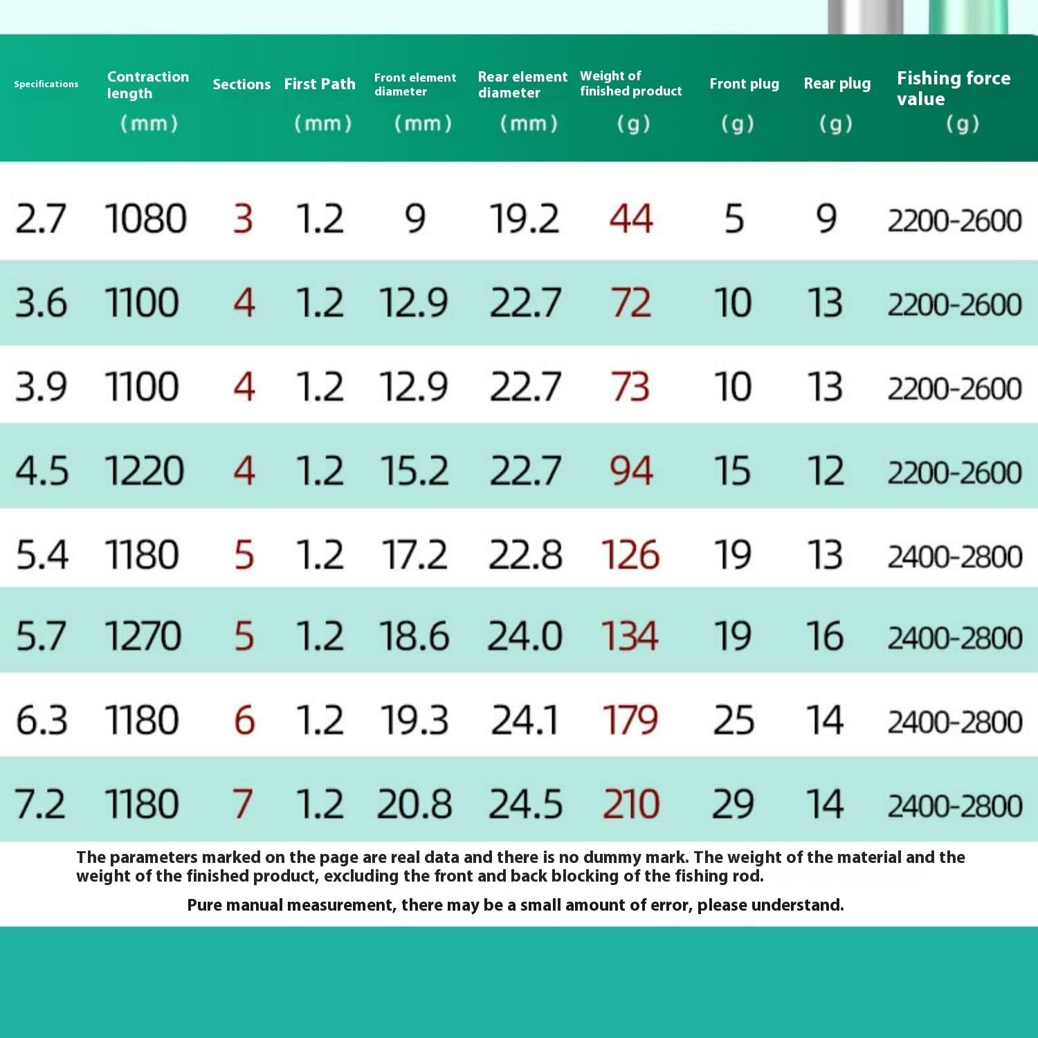 Akcesoria wędkarskie na morze Wędka ręczna Ultra lekka i bardzo twarda, duża platforma wędkarska, mała, wszechstronna wędka do połowu dzikich zwierząt Wędka(4.5M)