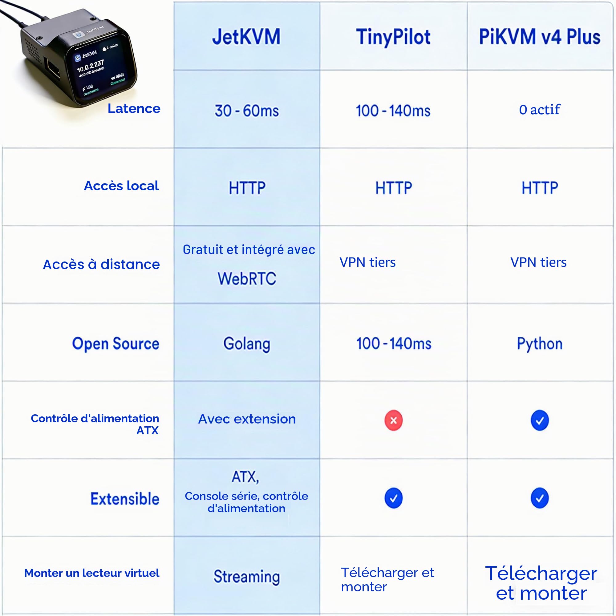 Commutateur KVM IP Open Source JetKVM Ordinateur Contrôle à Distance de l'ordinateur Dispositifs Actifs IP/Mac/HDMI/USB État LCD USB-C (Alimentation/Clavier/Souris) Mac/Windows/Linux (vidéo