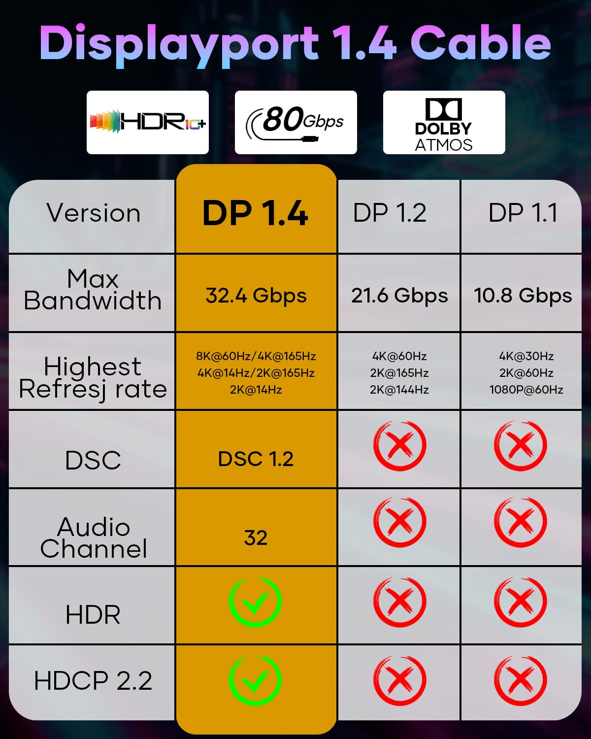 8K Câble DisplayPort 1.4, Câble DP 8K@60Hz, 4K@144Hz, 2K@240Hz, 32,4Gbps, HDCP2.2, HDR, FreeSync, G-Sync Compatible avec Moniteur Gaming, PC, Carte Graphique-1M
