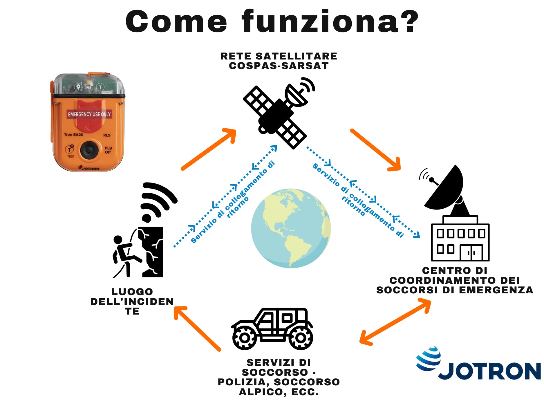 Jotron Tron SA20 PLB Personal Locator Beacon | Compatto e leggero | GPS & Galileo GNSS | Segnale di emergenza 406 MHz | Impermeabile | Approvato SOLAS | Programmato in Italia