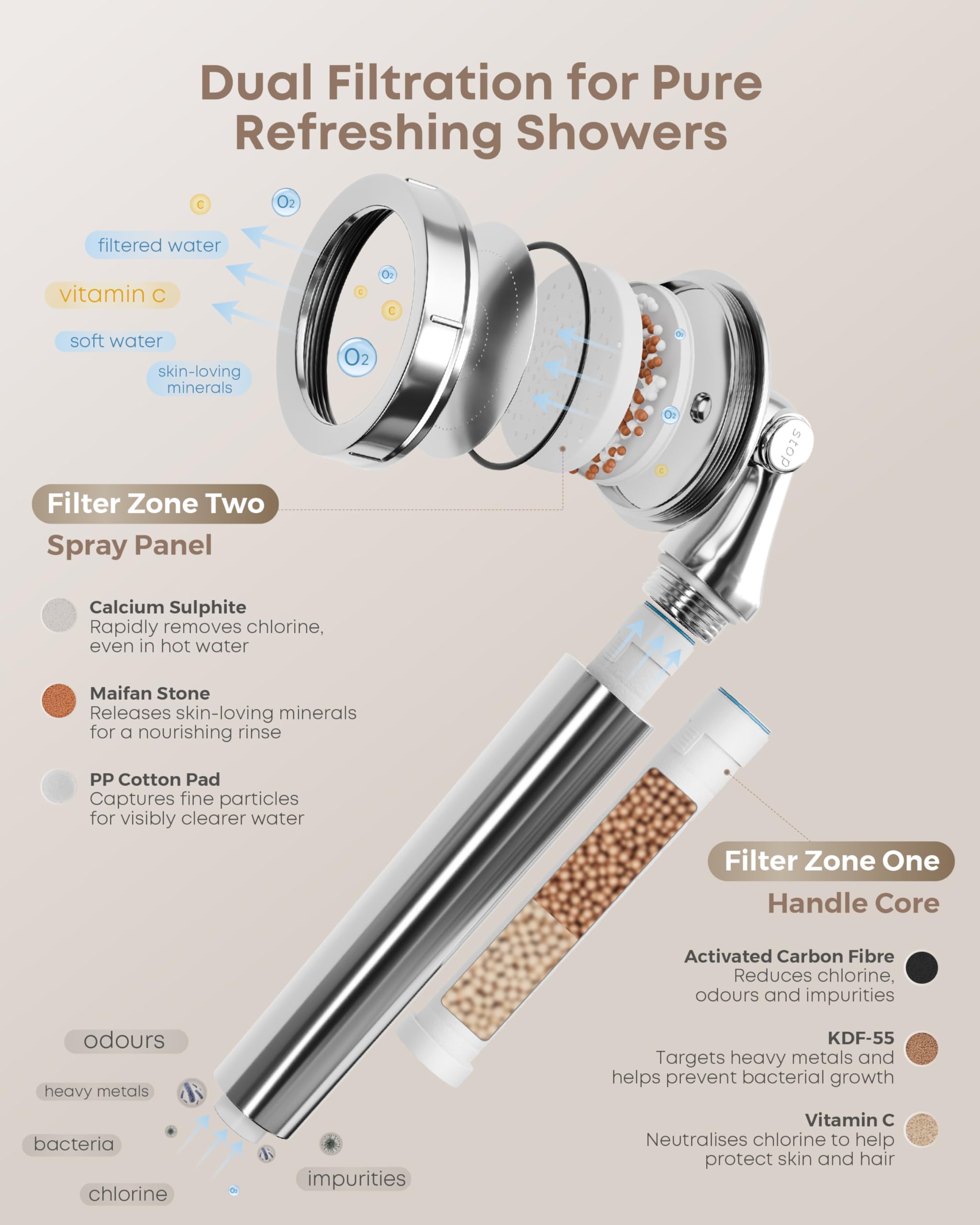 Filtro per soffione doccia rimovibile per addolcitore d'acqua dura, doppia filtrazione con KDF e vitamina C, alta pressione, rimozione cloro residuo, risparmio idrico, arresto one-touch, uso
