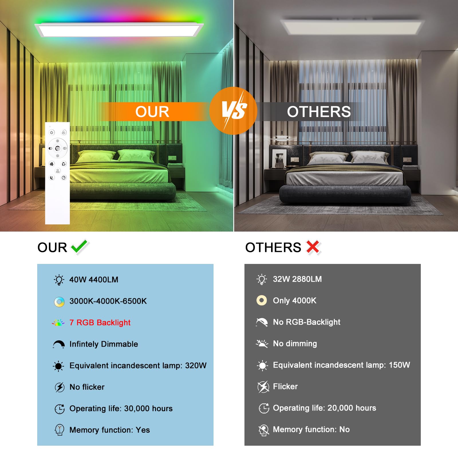 Oraymin LED Panel Deckenleuchte 120x30, RGB Deckenlampe mit Fernbedienung, 40W 4800LM Lampen mit Speicherfunktion, 3000K-6500K LED Lampe Decke als Wohnzimmerlampe, Küchenlampe, Bürodeckenleuchten