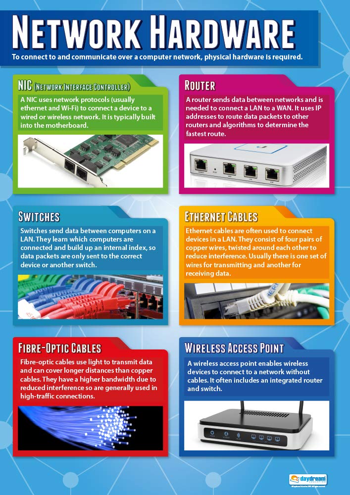 Daydream Education Network Hardware | Computer Science Posters | Gloss Paper measuring 33" x 23.5" | STEM Posters for the Classroom | Education Charts