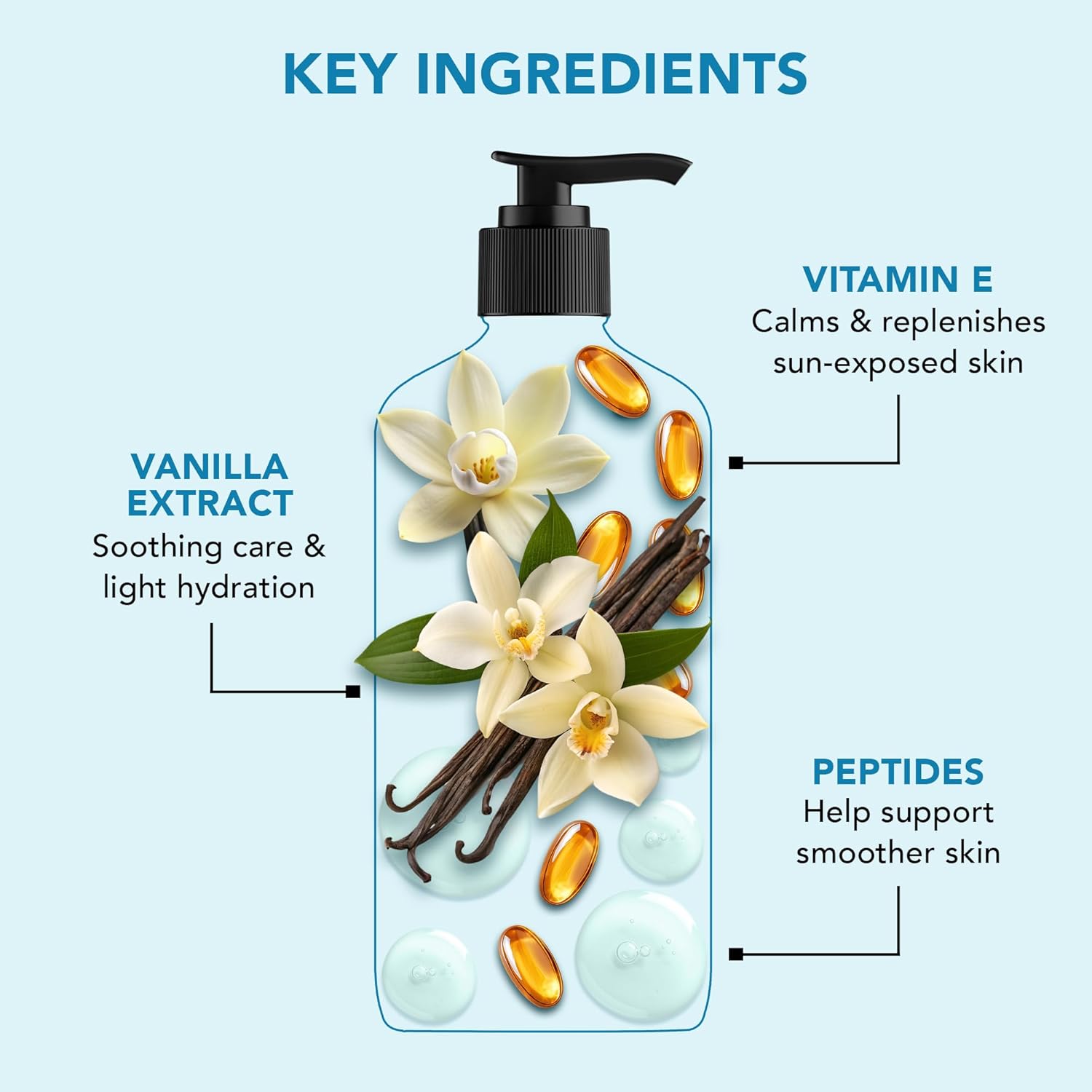 Botanic Hearth Vanilla & Peptide Body Lotion 16 fl oz | Soft & Smooth Skin | 5 Oil Blend & Butters | 5-in-1 Care | Paraben Free, Dye Free | Daily Moisturizing Lotion for All Skin Types - Image 3