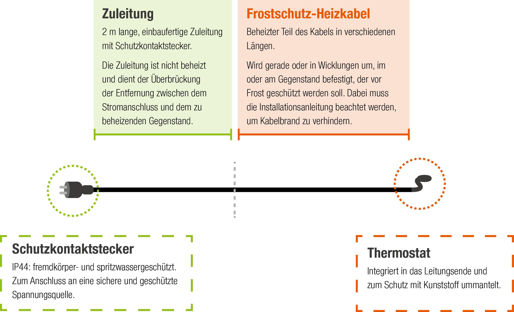 as - Schwabe EIS-Stop-Heizkabel 6 m Frostschutz-Heizkabel inkl. Thermostat 230 V, 50/60 Hz Heizleitung mit Schutzkontaktstecker 15 W/m Wärmekabel ­gegen Frost IP44 Schwarz 67016