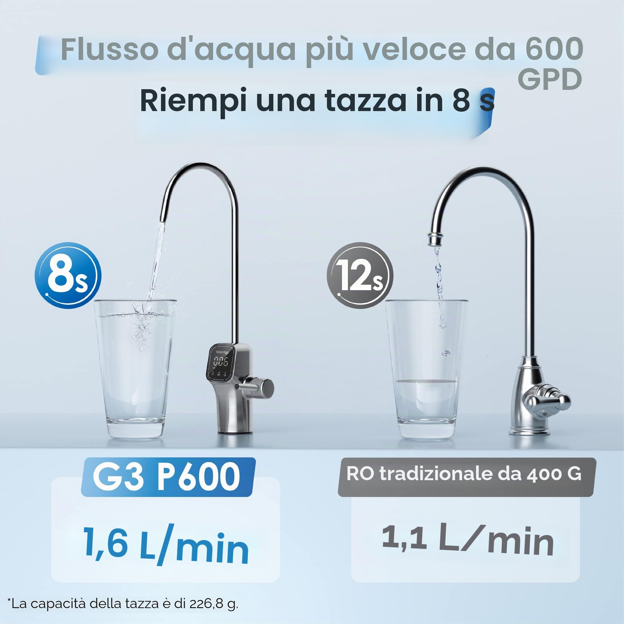 Waterdrop G3P600 Osmosi Inversa Sistema, Certificato NSF/ANSI 58 e 372, Sotto il Lavello, Riduzione dei TDS, 600 GPD, 2:1 da Puro a Scarico, Rubinetto LED Intelligente