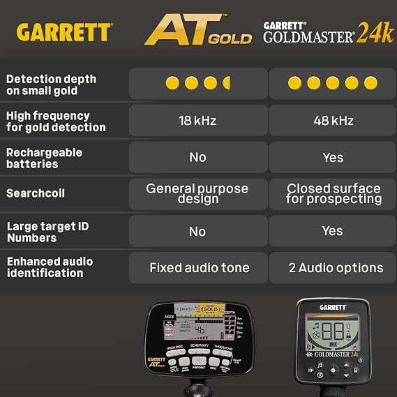 Garrett A.T. Gold - Made in The USA - Waterproof Gold Metal Detector for Adults with Headphones - Iron Audio to Identify Junk Iron, Pinpoint Mode
