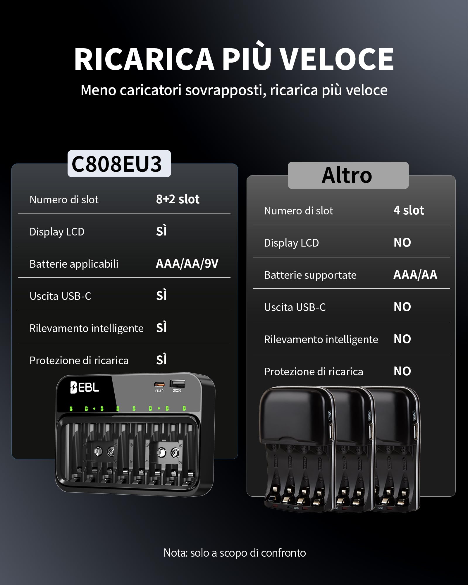 EBL Caricabatterie per batterie AA AAA 9V, 8 slot caricatore indipendenti, ingresso USB-C PD3.0 & Micro USB, caricatore rapido