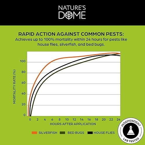 Miniatura 4 de Nature's Dome Spray ecológico para insectos para interiores, 32 onzas, aceites esenciales naturales para control de hormigas, cucarachas, arañas,