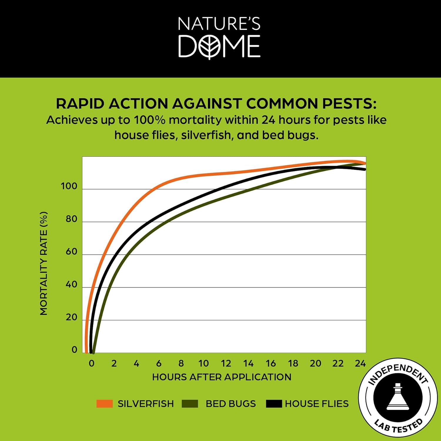 Nature's Dome Eco-Friendly Pest Control Bundle – 16 oz Spray & 2 Pack Indoor Bug Spray Concentrate (2 oz Each, Refills Make 2 Additional Bottles) – Child & Pet Safe, Fast-Acting Insect Control with Na