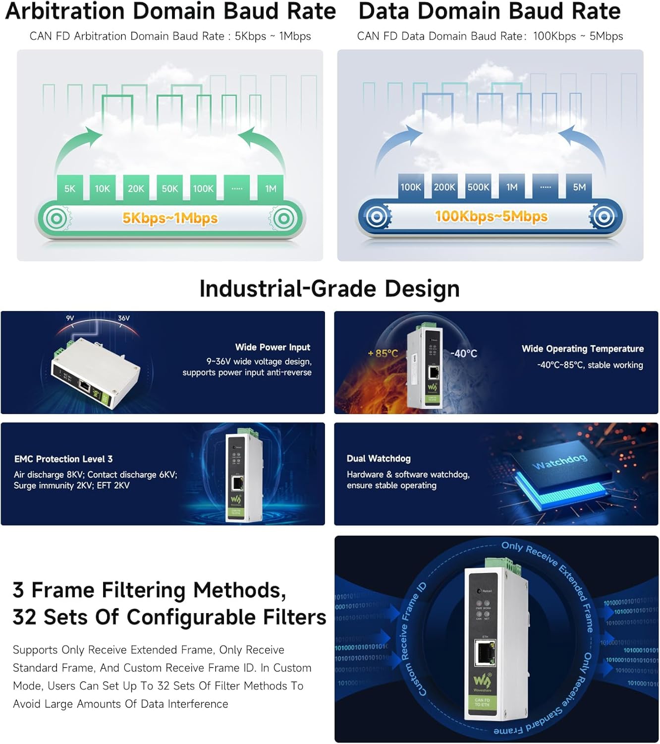 Waveshare CAN FD Protocol Converter, CAN FD to ETH Bidirectional Data Communication, Supports 5 Data Conversion Modes and CAN 2.0A/2.0B Protocols, Rail-Mount Support