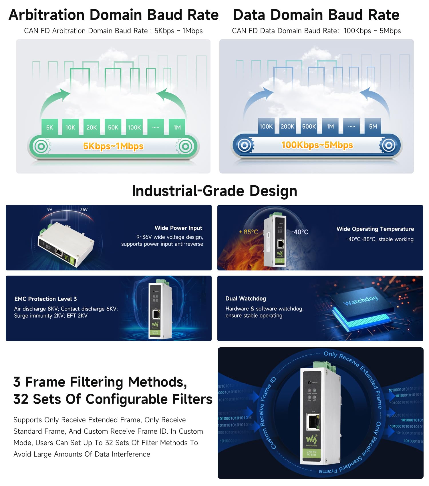 Waveshare Can FD Protocol Converter, Can FD to ETH Bidirectional Data Communication, Supports 5 Data Conversion Modes and Can 2.0A/2.0B Protocols, Rail-Mount Support