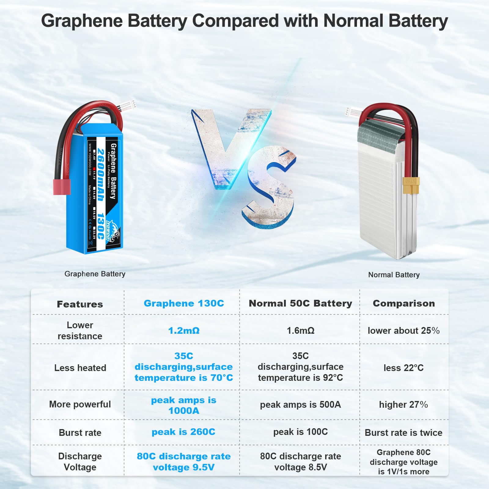 Yowoo 2 Pack 3S LiPo Akku 2600mAh 11.1V 130C mit Deans T Stecker Graphene Akku für Easy-Pro Glider PZ P-47 Addiction X 3D Plane Large Park Flyers