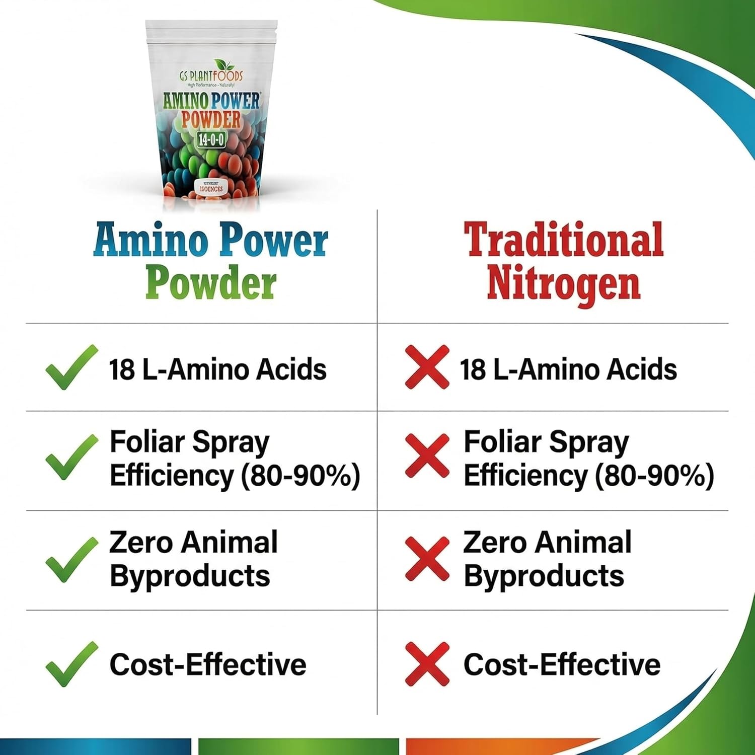 Amino Power Powder Nitrogen Fertilizer - Plant Based High Nitrogen Fertilizer for Plants - All Natural Nitrogen Source and chelating Agent - Suitable for Turf, Vegetables, Fruits & Berries