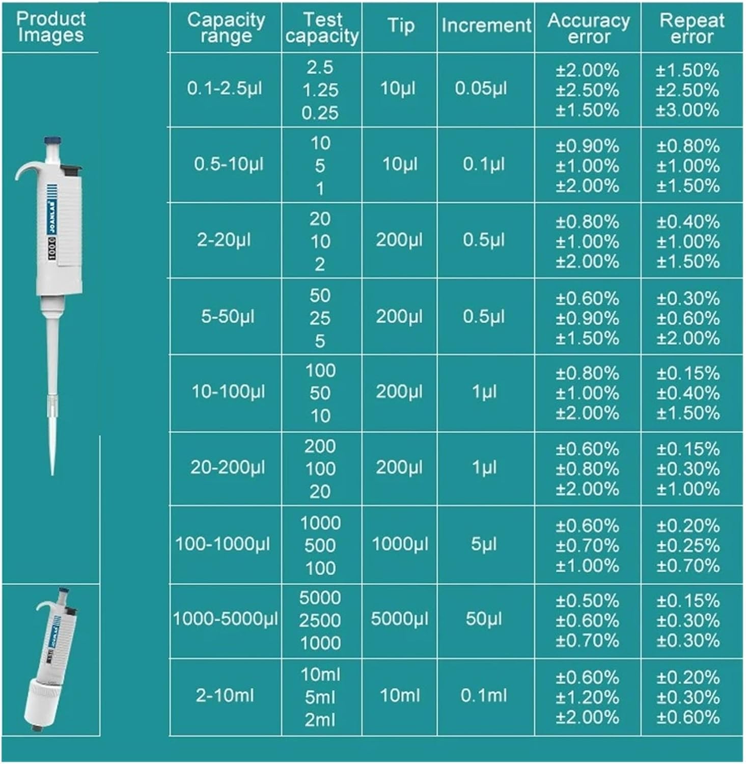 lab pipettor, Laboratory Pipette Digital Adjustable Micropipette Lab Equipment with Tips(100-1000ul)