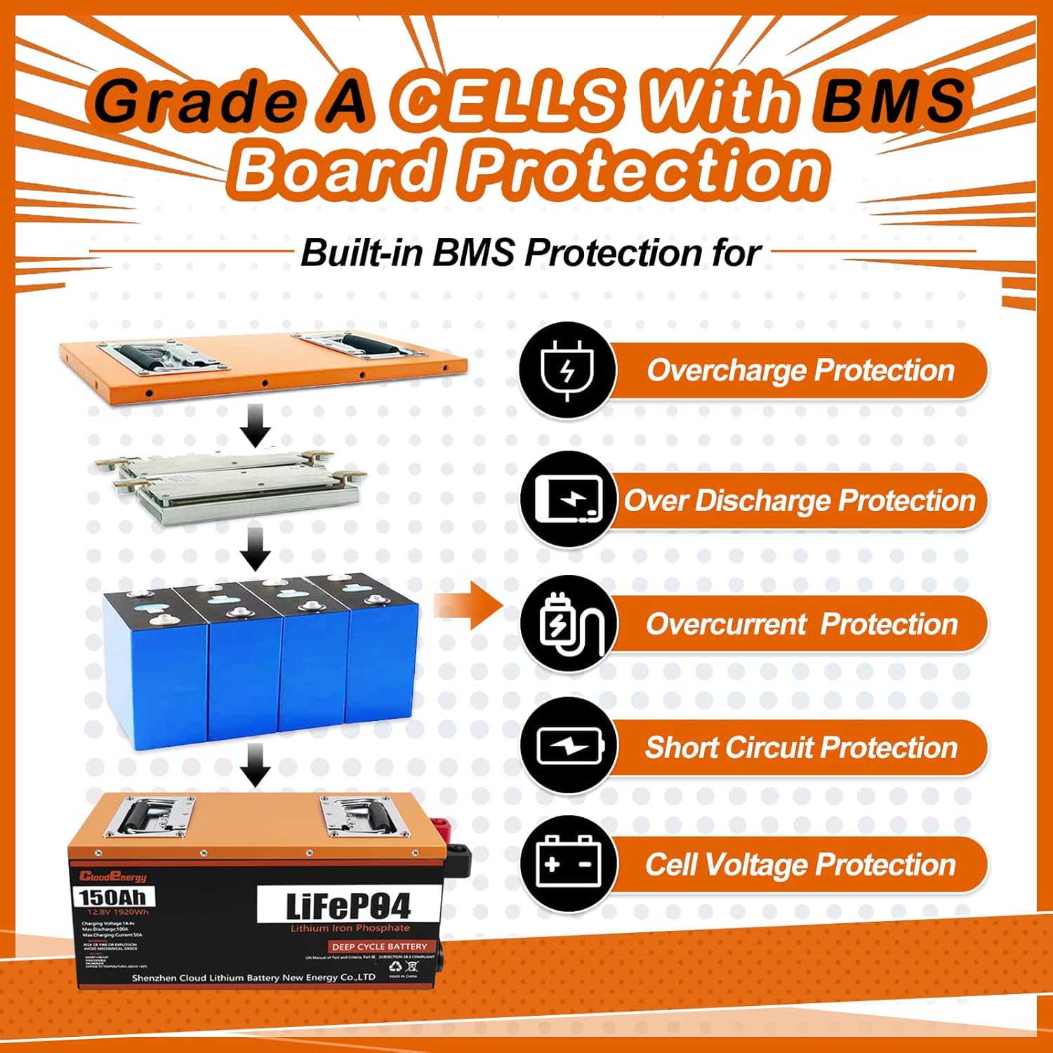12V 150Ah LiFePO4 Deep Cycle Battery with 100A BMS, Perfect for RV, Solar System, Most of Backup Power