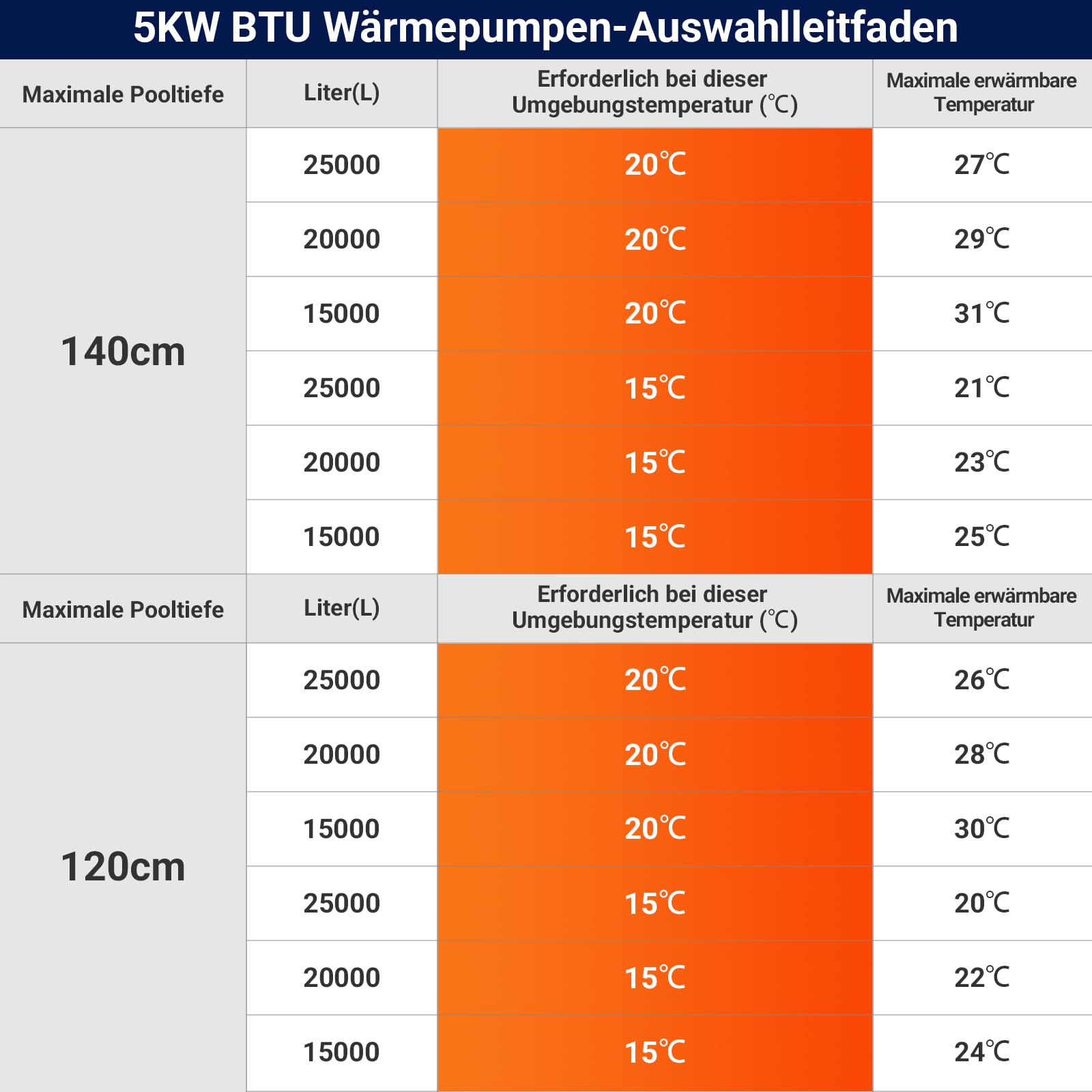 5KW Elektrische Pool Wärmepumpe Für Aufstellpool Poolheizung Wärmepumpe Schwimmbad Bis 20.000 l 20 m³ WiFi Steuerung 220v 240v 50Hz