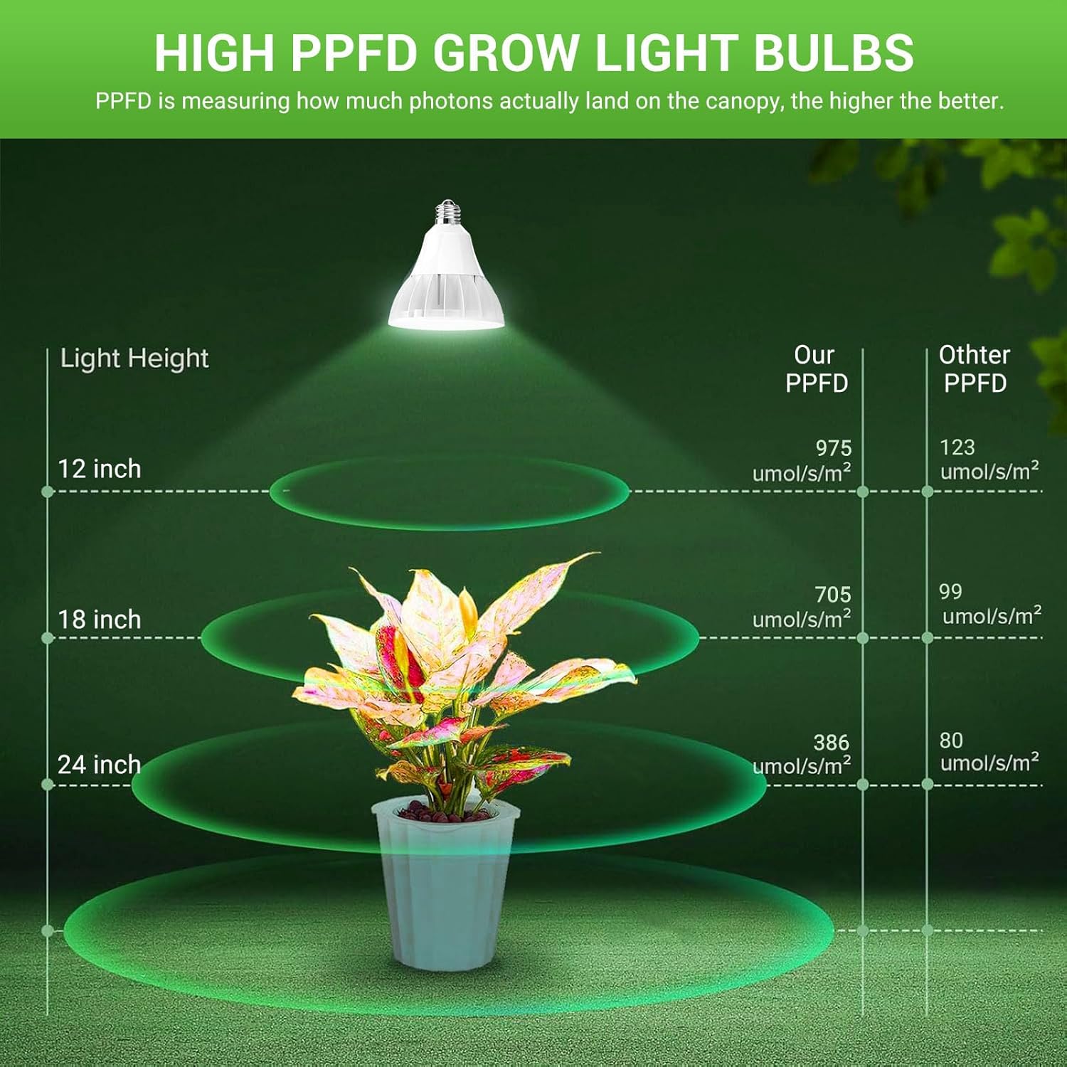 RDJ Bouns Grow Light Bulbs for Indoor Plants, E26 Base, 26W 3422LM (300 Watt Equiv), High PPFD with Optical Lens, CRI98, Seeds and Greens,LED Plant Light Bulb for Growing, Gifts for Gardening Lovers