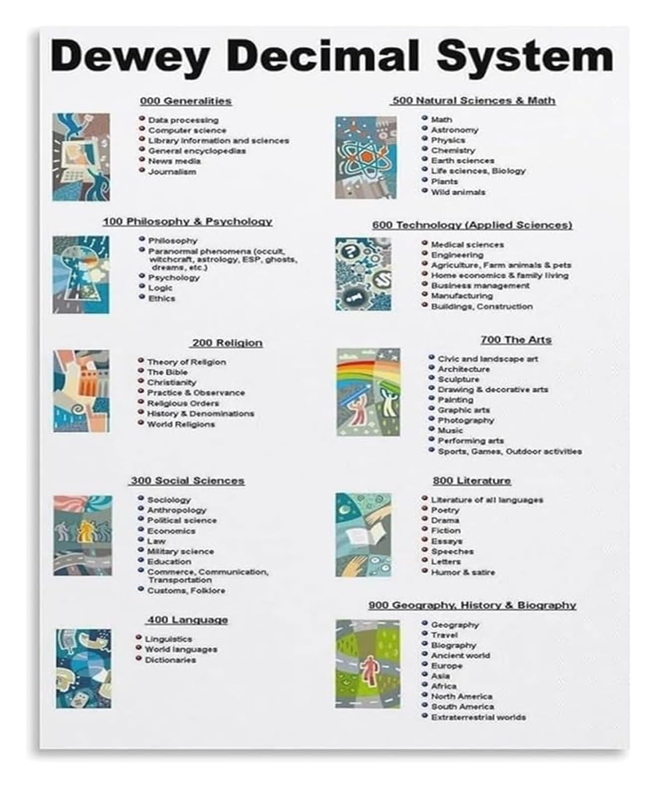 Library Science Poster Dewey Decimal Classification System Chart Canvas Wall-Art for Study or Office Decor(Unframed,08x12inch(20x30cm))