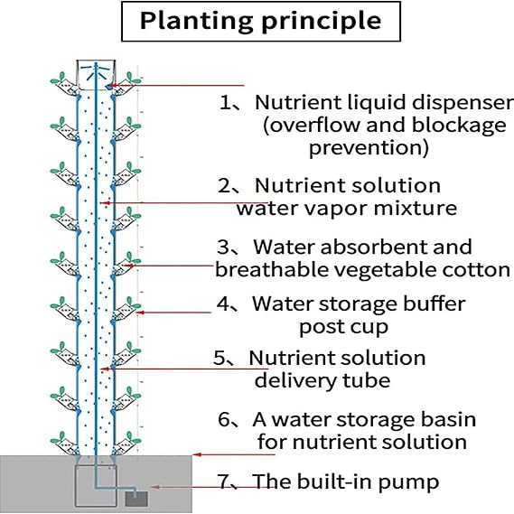 Hydroponic Tower Growing Sytem, Indoor Grow System with Grow Lights and Stands, Soilless Cultivation Grow Tower, 45 Holes Aeroponics Growing Kit