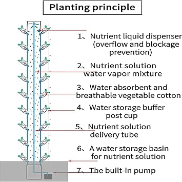 Hydroponic Tower Growing Sytem, Indoor Grow System with Grow Lights and Stands, Soilless Cultivation Grow Tower, 45 Holes Aeroponics Growing Kit