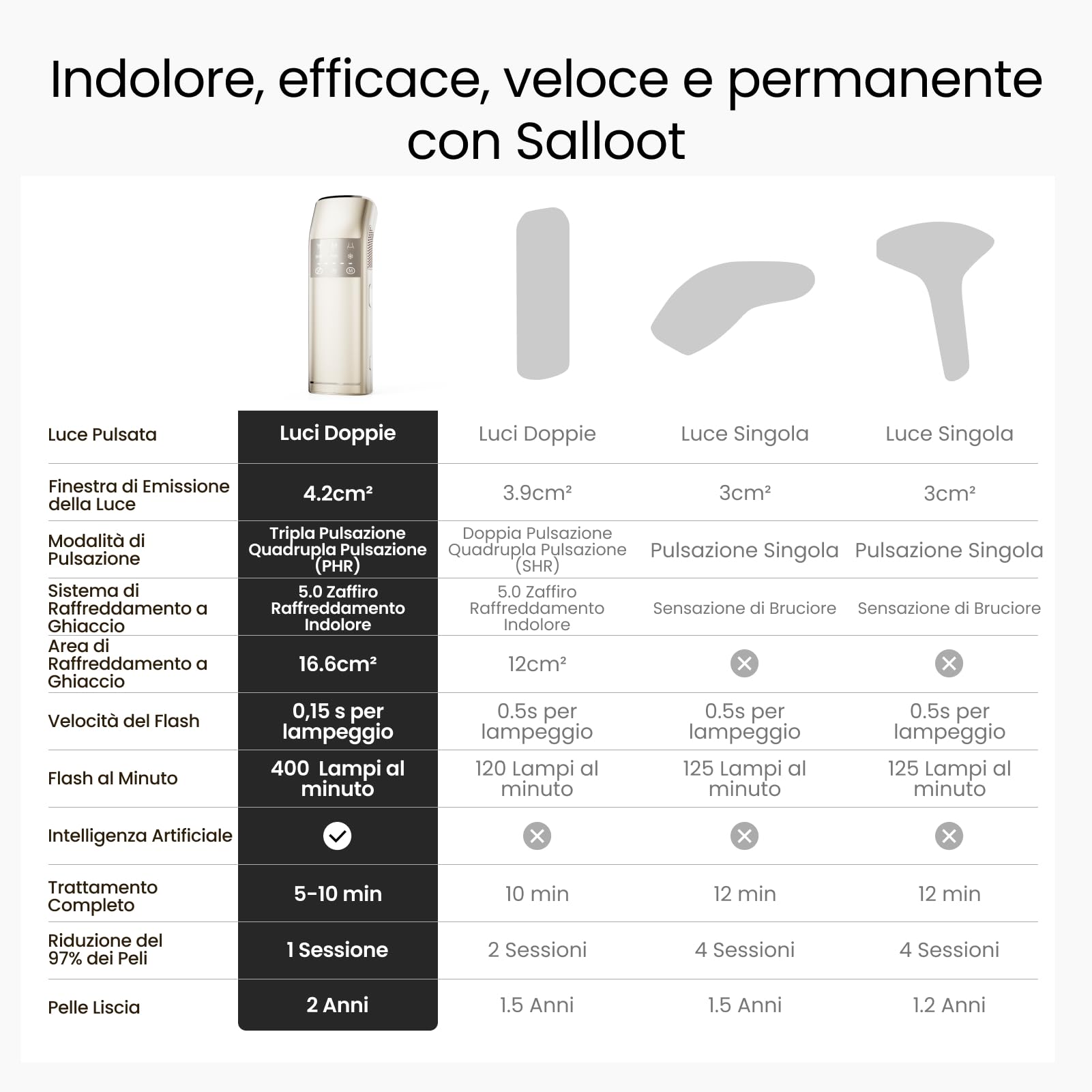 27J 100W Epilatore Luce Pulsata IPL con 4 impulsi, Doppia Luce, 2 °C Ghiaccio in Zaffiro, Modalità PHR, Epilazione Laser Definitiva e Professional a Casa per Donna, Bikini, Corpo e Pelle Sensibile
