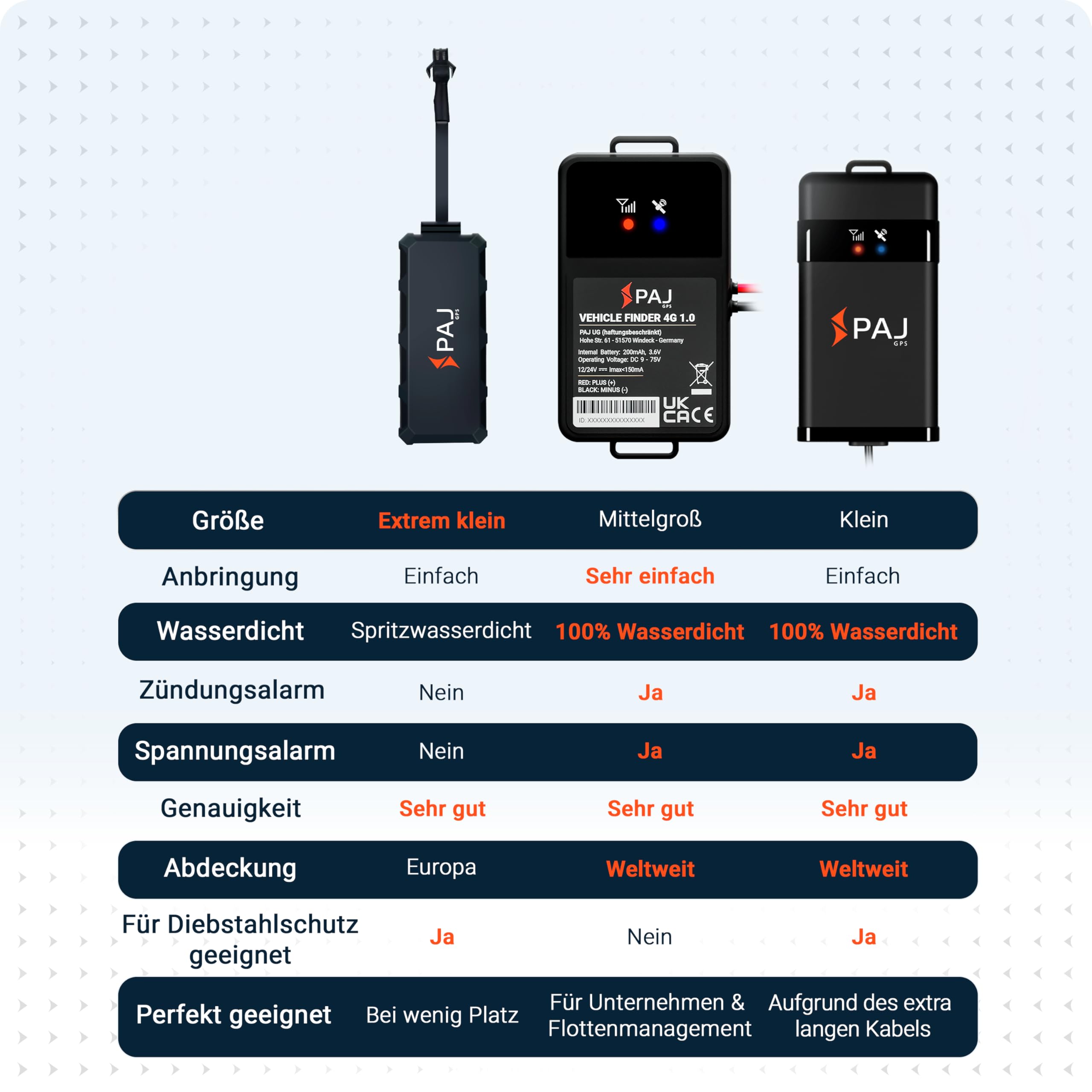 4G Motorrad und Fahrzeug GPS Tracker, Vehicle Finder 2.0 von PAJ GPS, Direktanschluss 9-75 V, Live-Ortung per App, 365 Tage Streckenspeicher, Alarmmeldungen direkt auf Ihr Handy