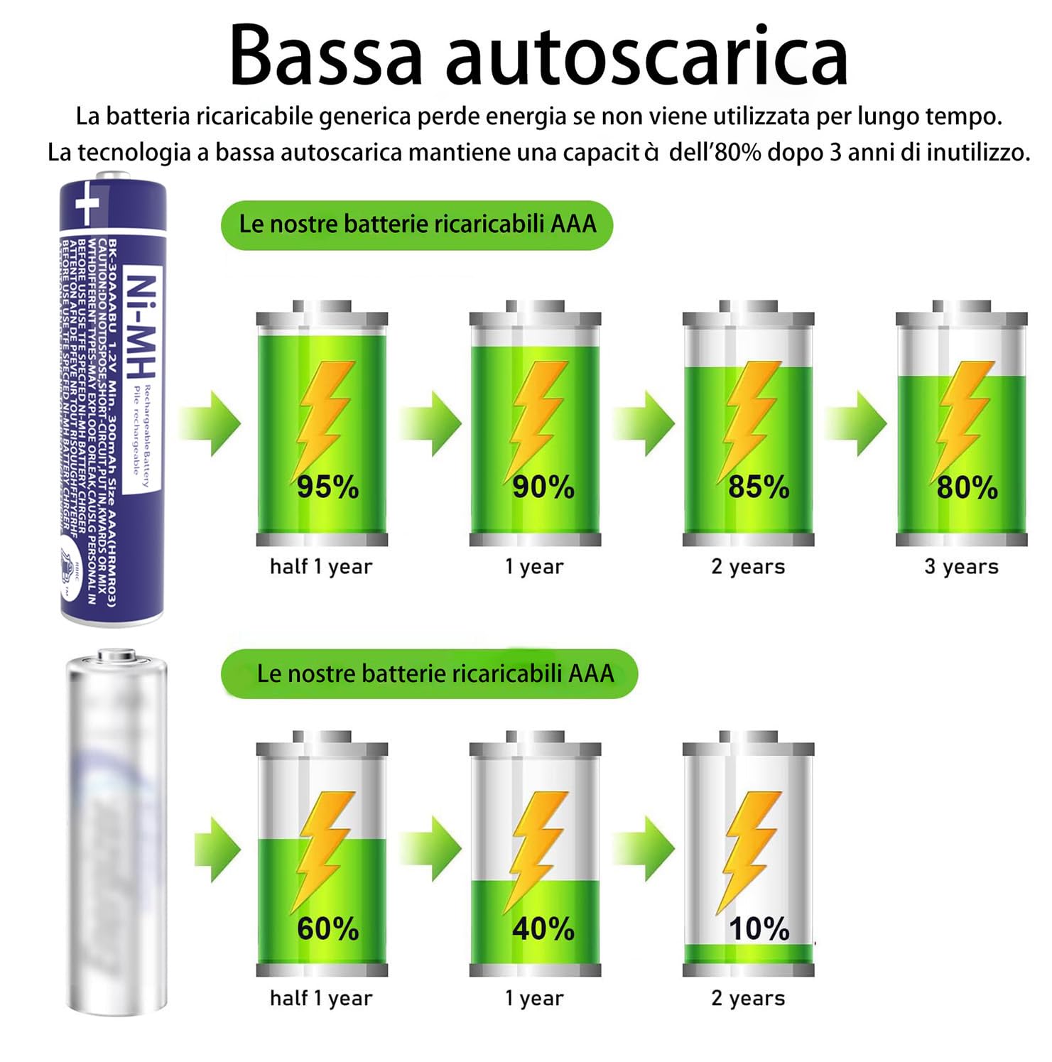 Batterie Ricaricabili AAA 1100mah Alta Capacità per Telefoni Cordless Panosonic Gigaset, 1,2V NI-MH Pile Ricaricabili 2500 cicli - confezione da 4