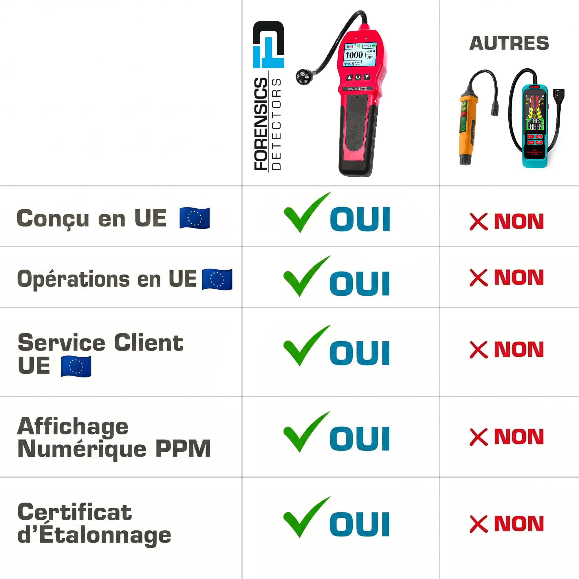 Détecteur Professionnel de Fuites de Gaz | Alarmes Réglables | Affichage 0–10 000 ppm avec Résolution de 1 ppm | Batterie Li-ION | Gaz Naturel, Méthane et Combustibles